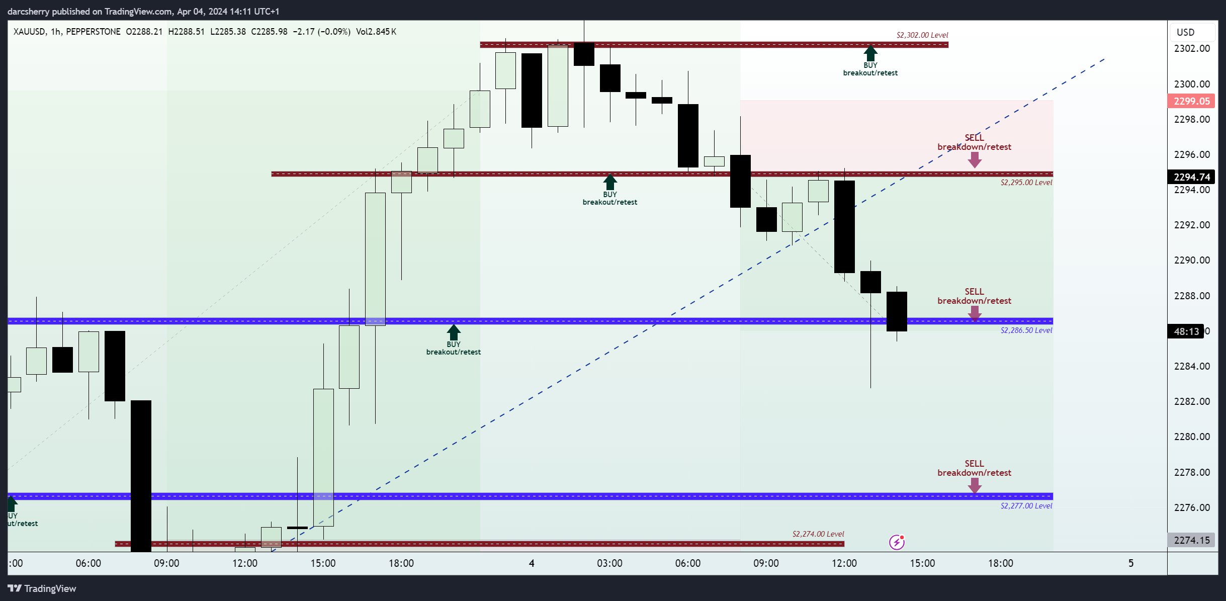 PEPPERSTONE:XAUUSD Chart Image by darcsherry