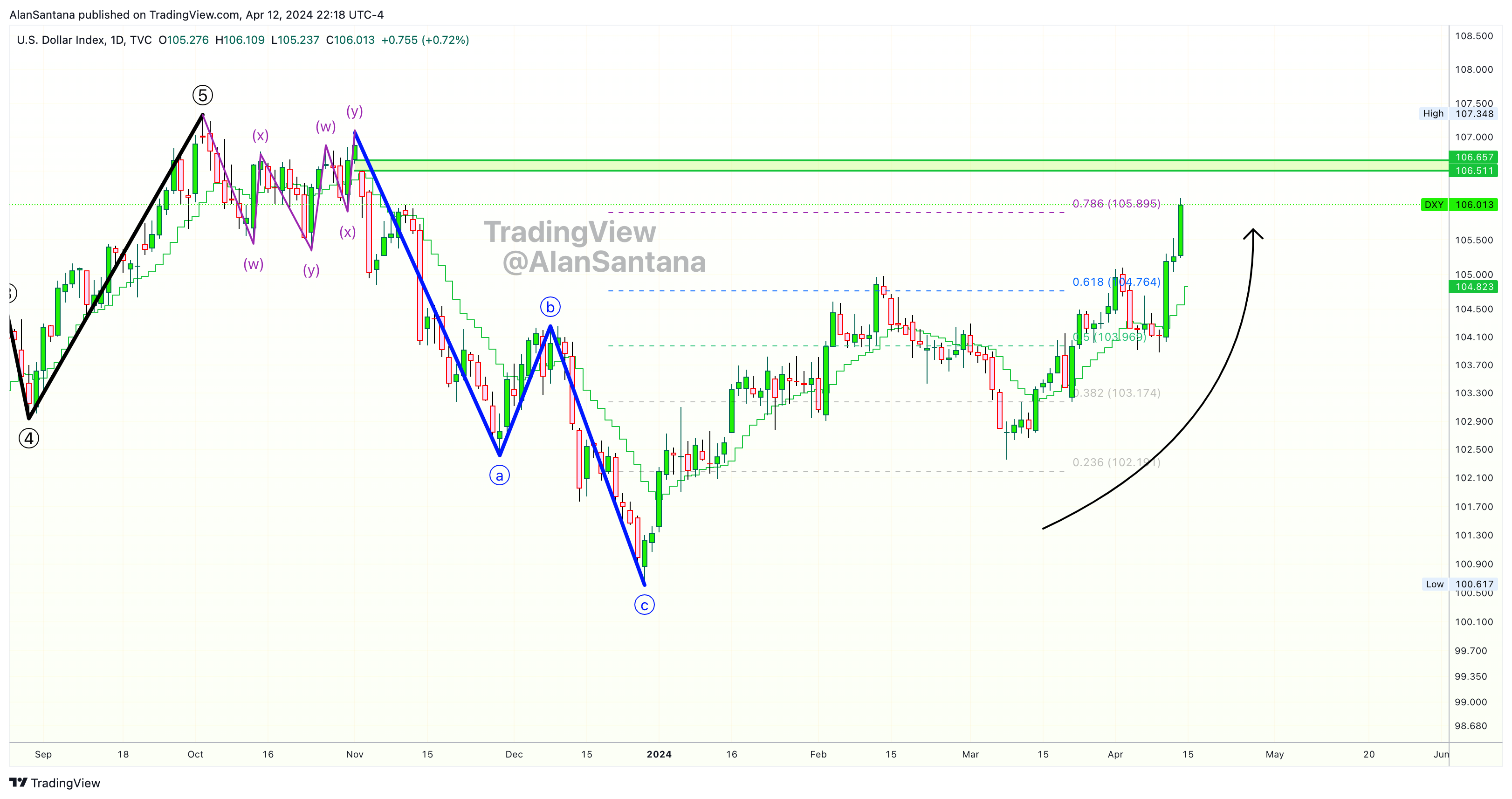 TVC:DXY Chart Image by MasterAnanda