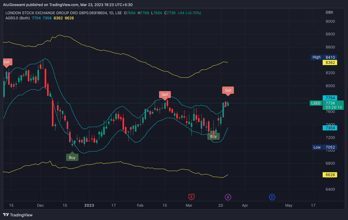 LSE:LSEG Chart Image by Dr_AtulGoswami