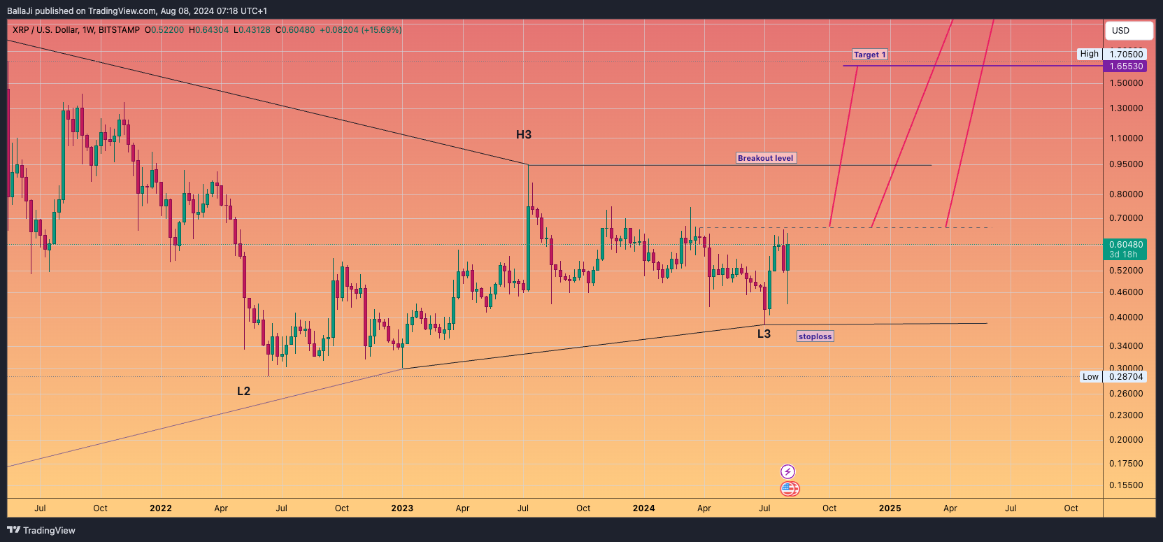 BITSTAMP:XRPUSD Chart Image by BallaJi