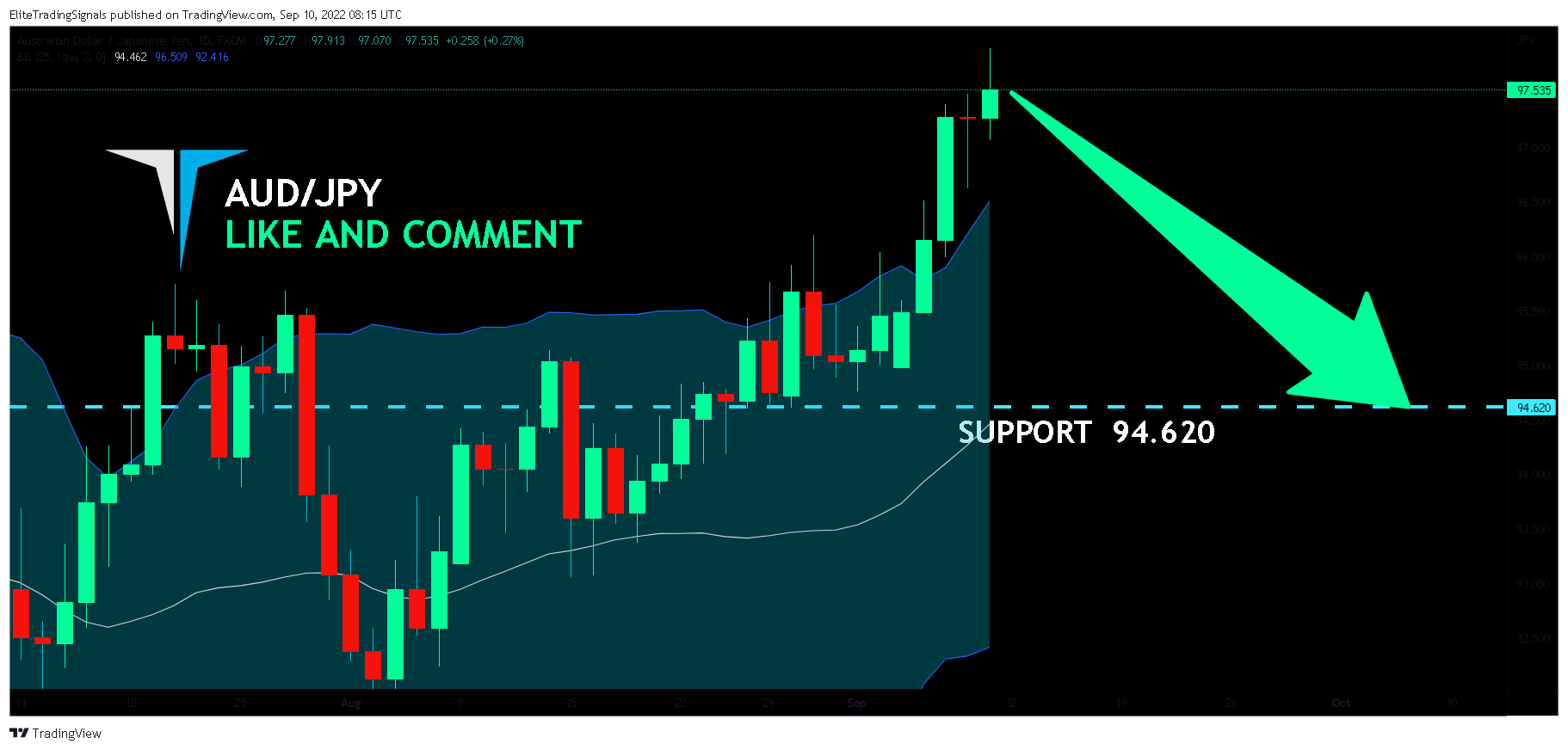 FX:AUDJPY Chart Image by EliteTradingSignals