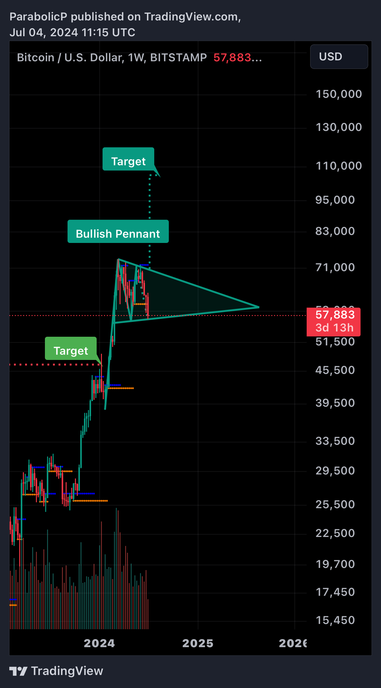 BITSTAMP:BTCUSD Chart Image by ParabolicP