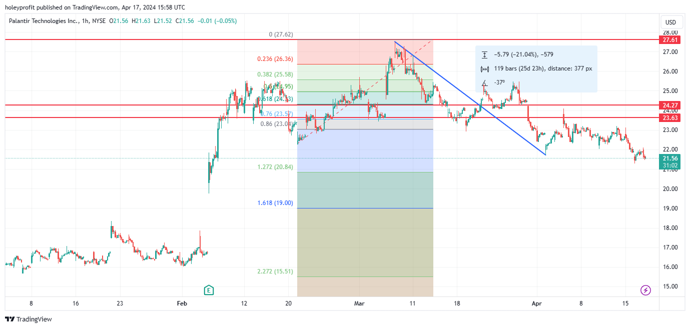 BATS:PLTR Chart Image by holeyprofit