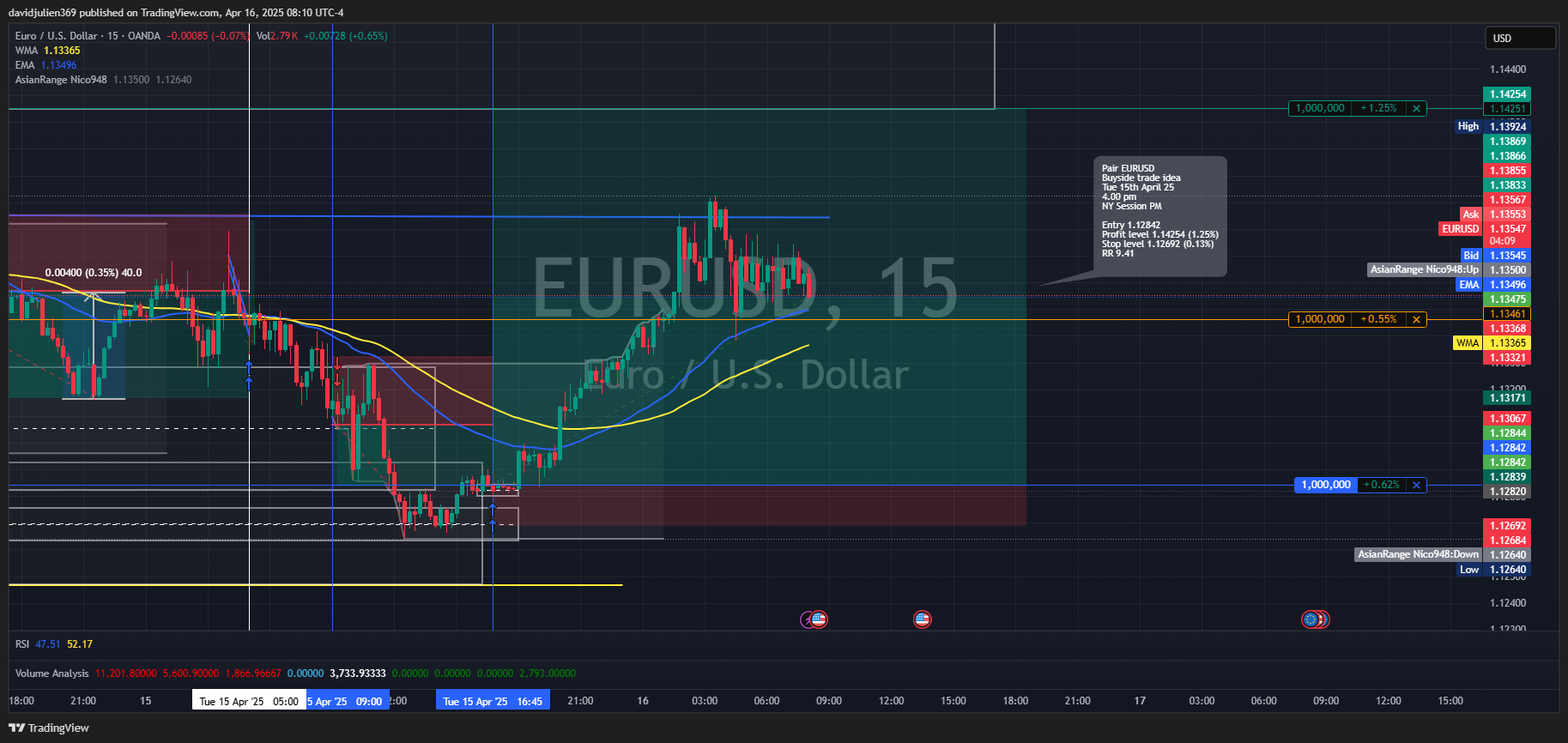 OANDA:EURUSD Chart Image by davidjulien369