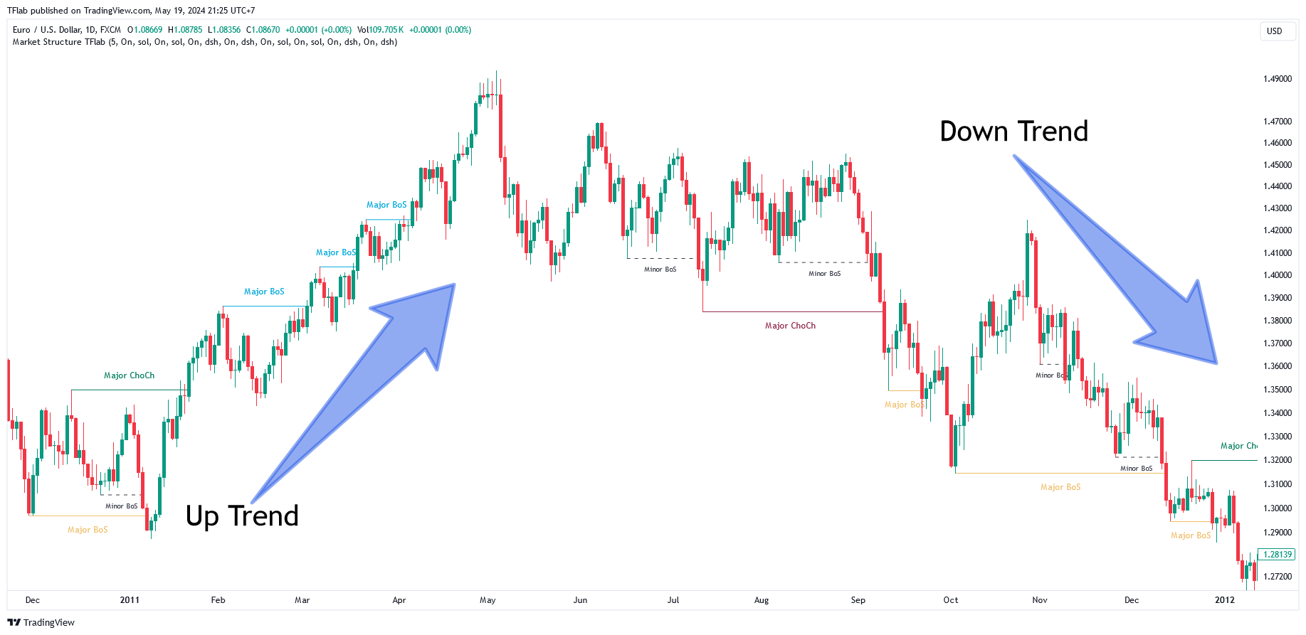 FX:EURUSD Chart Image by TFlab