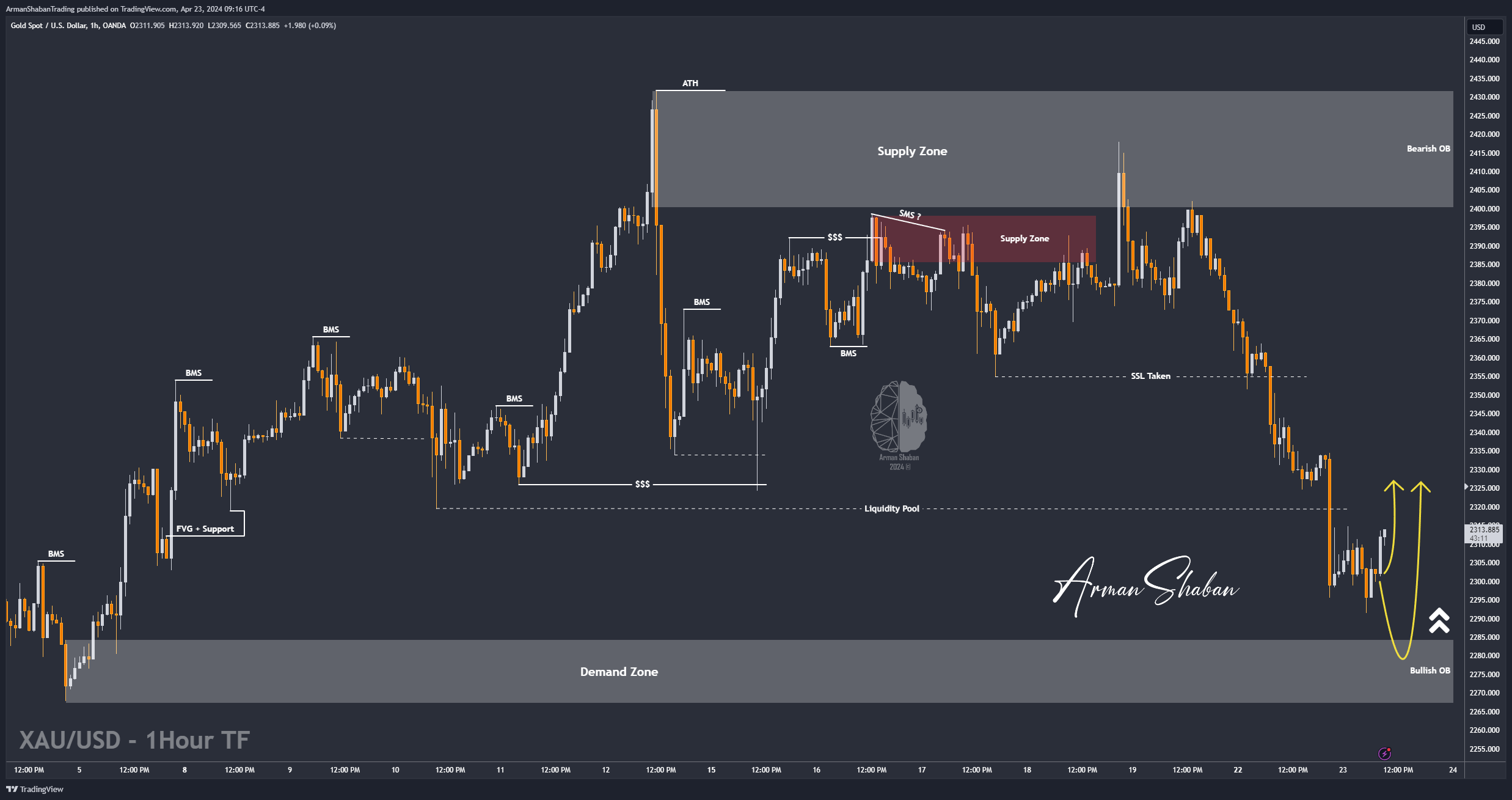OANDA:XAUUSD Chart Image by ArmanShabanTrading