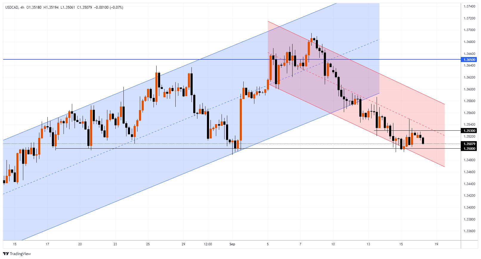 USDCAD Chart Image