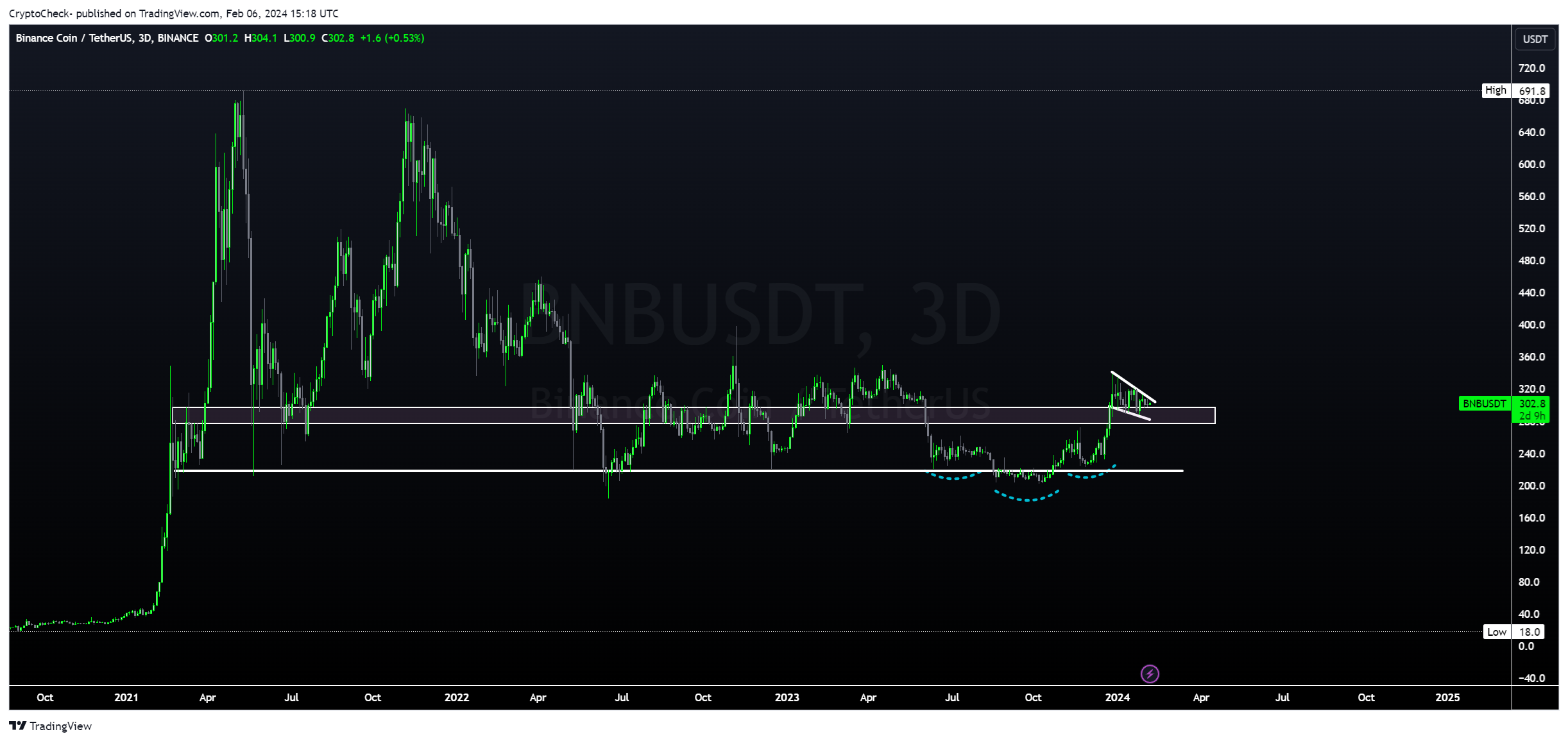 BINANCE:BNBUSDT Chart Image by Crypto-Check-