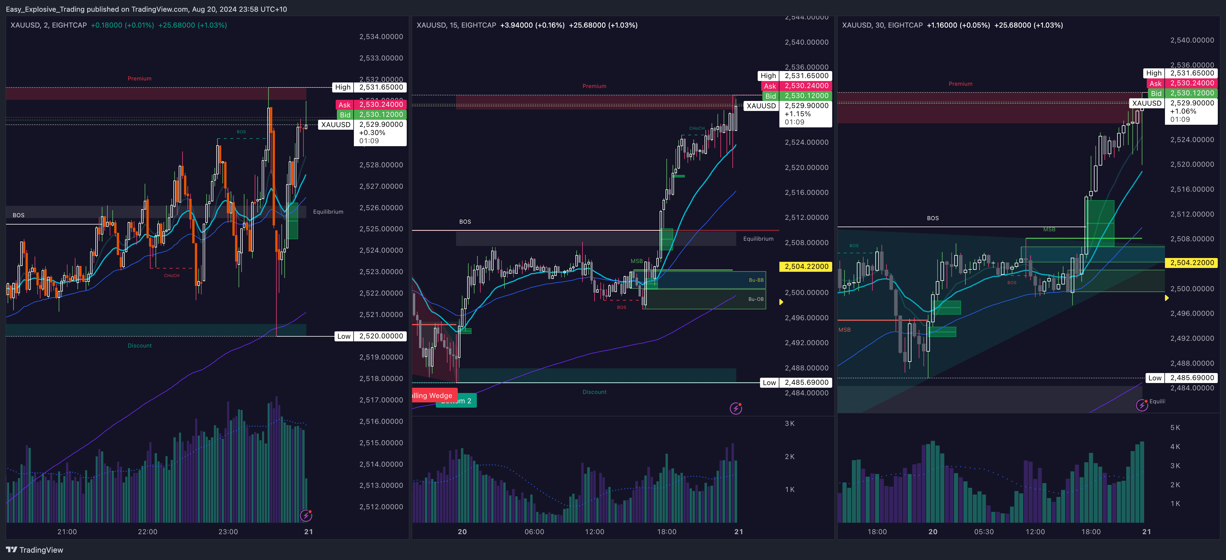 EIGHTCAP:XAUUSD Chart Image by Easy_Explosive_Trading