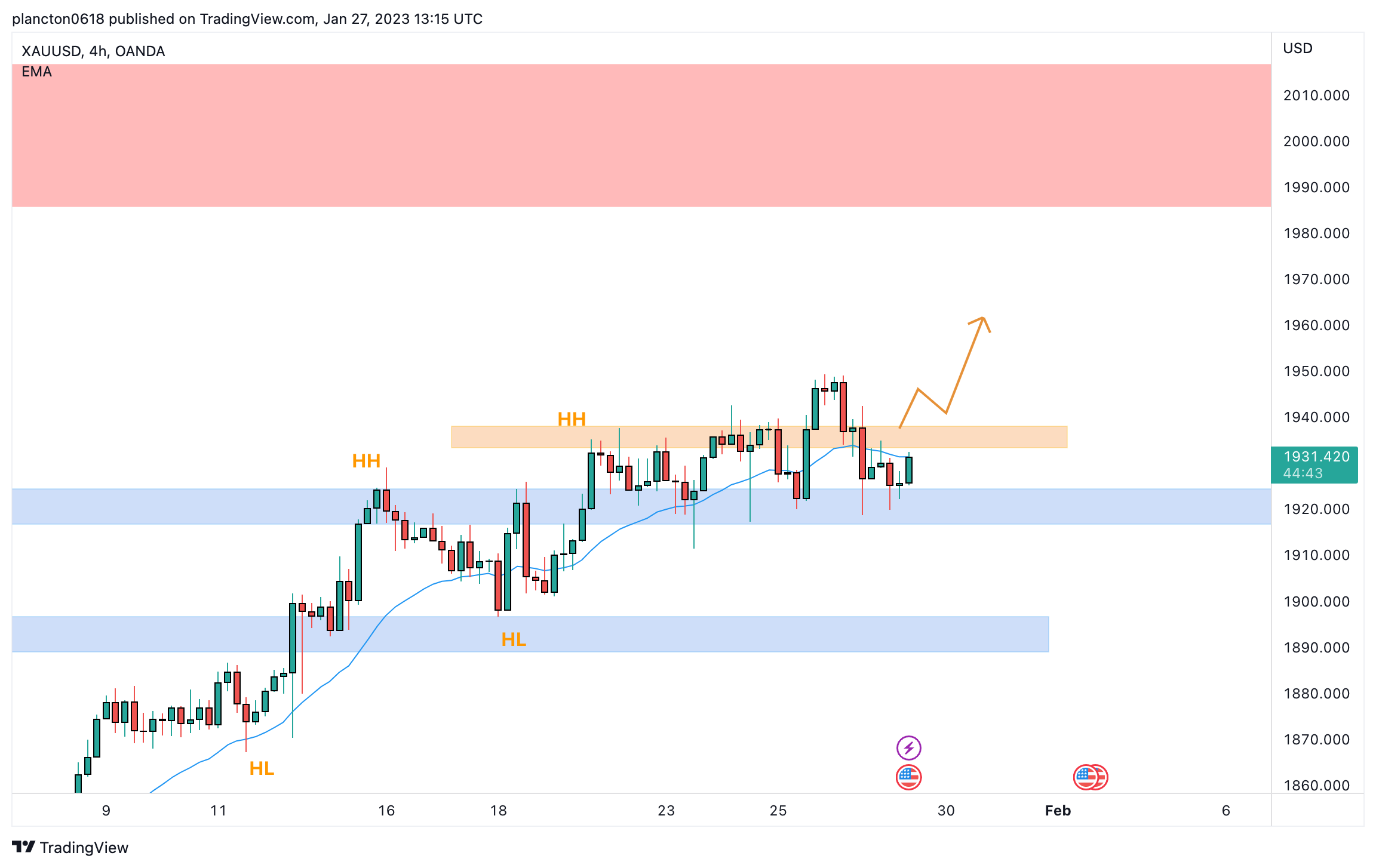 OANDA:XAUUSD Chart Image by InkyGrip