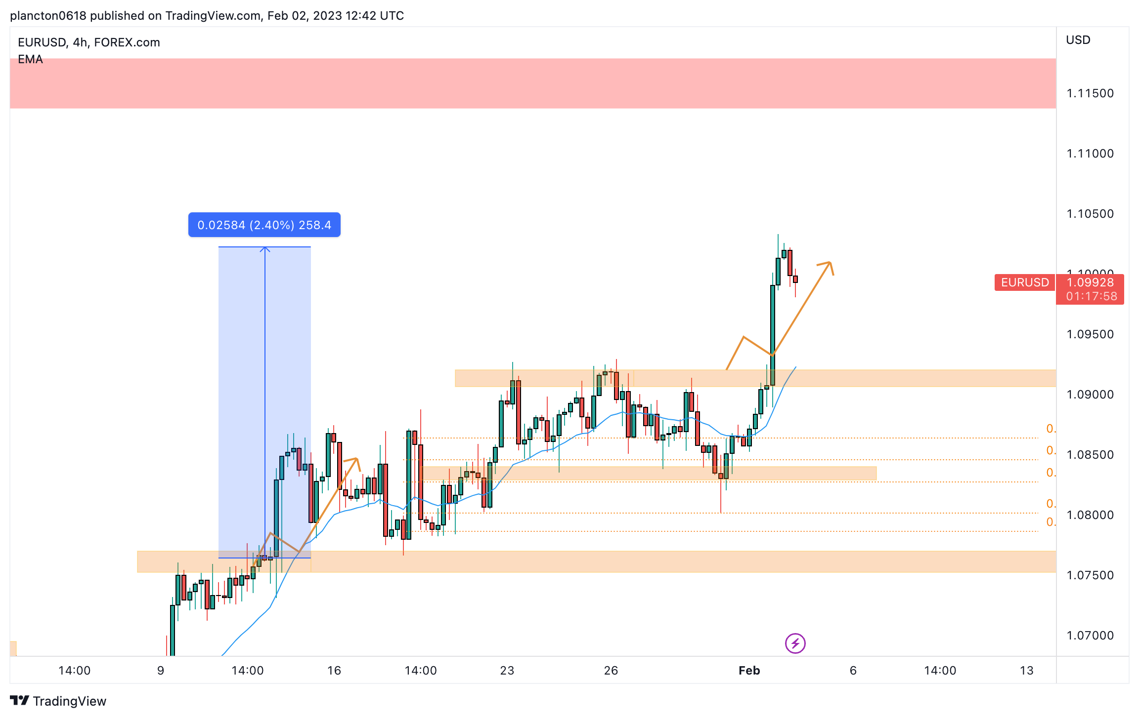 FOREXCOM:EURUSD Chart Image by InkyGrip