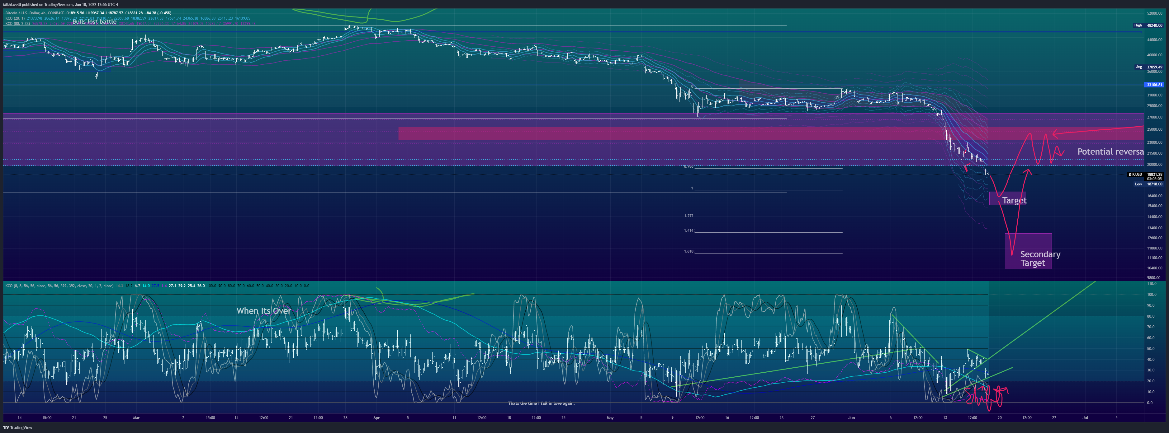 COINBASE:BTCUSD Chart Image by Mikhiavelli
