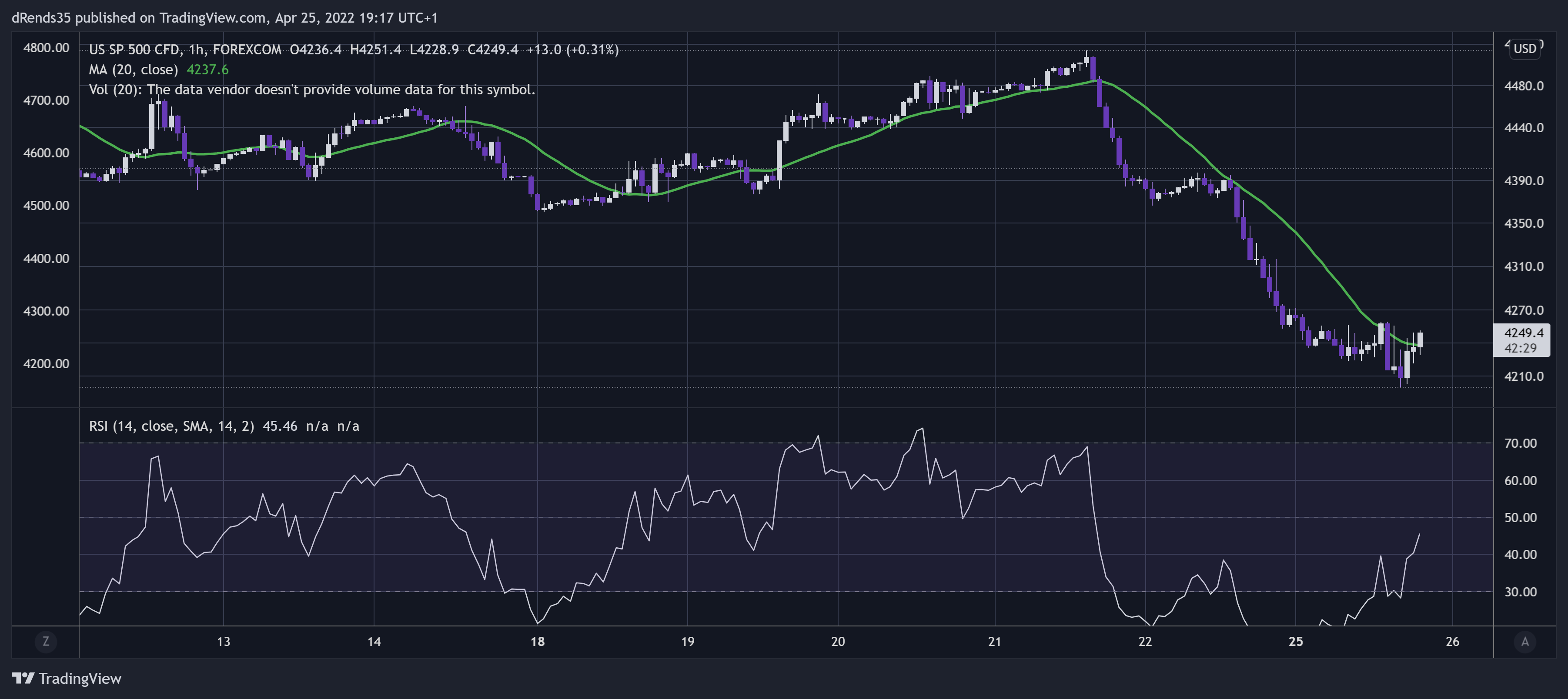 FOREXCOM:SPXUSD Chart Image by dRends35