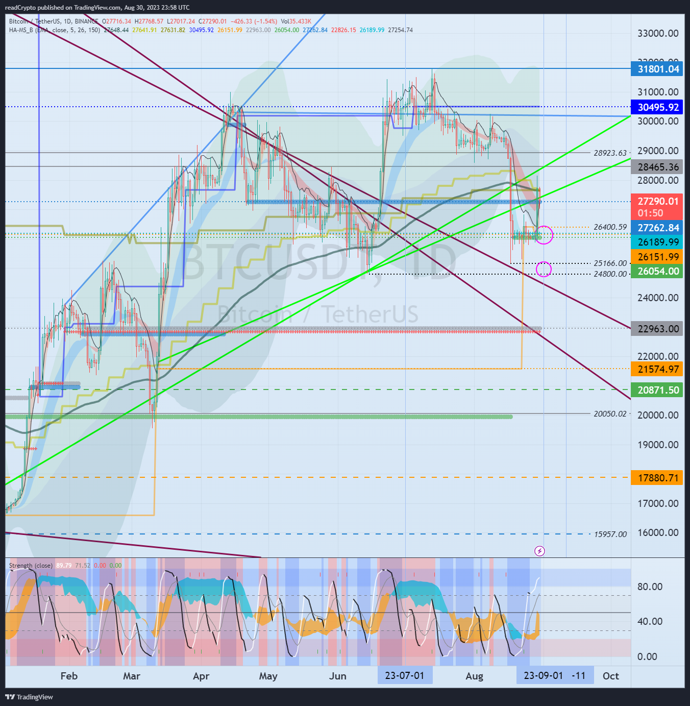BINANCE:BTCUSDT Chart Image by readCrypto