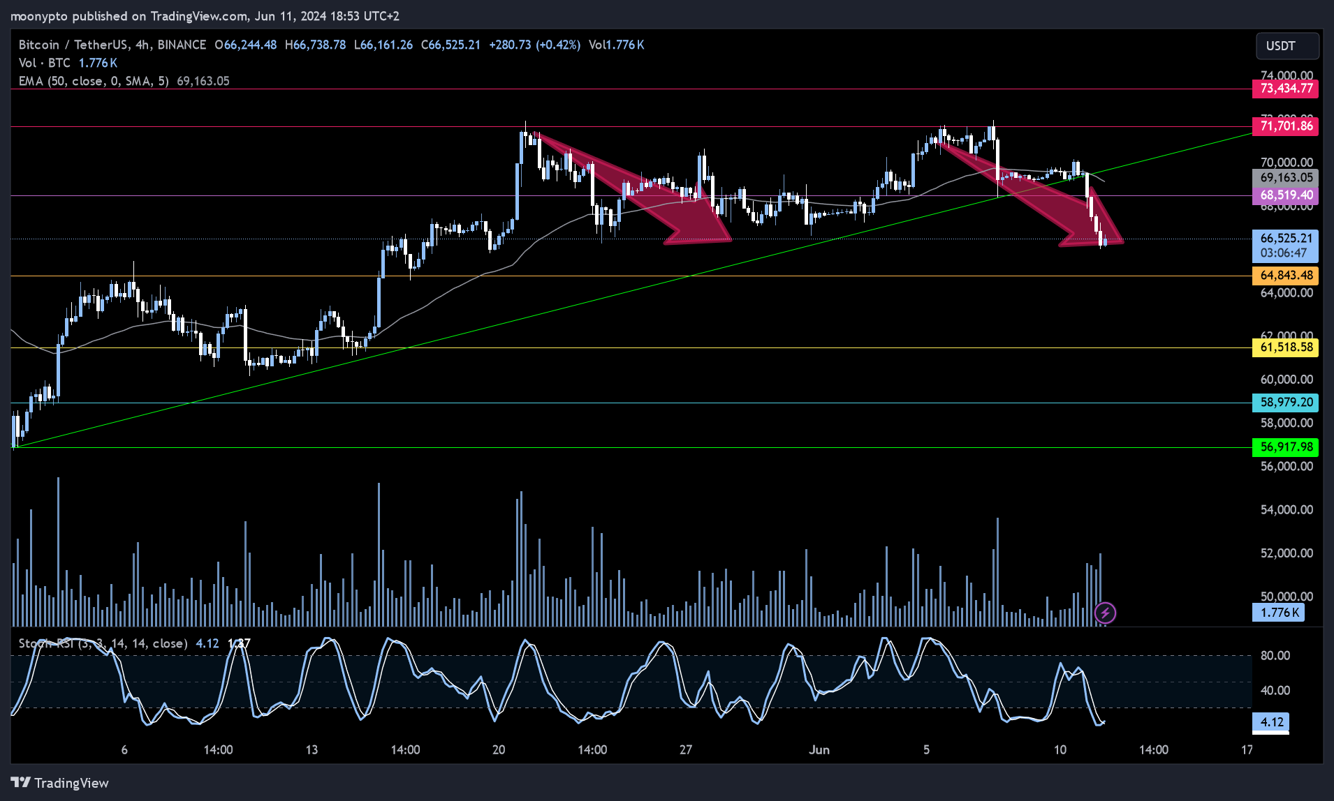BINANCE:BTCUSDT Chart Image by moonypto