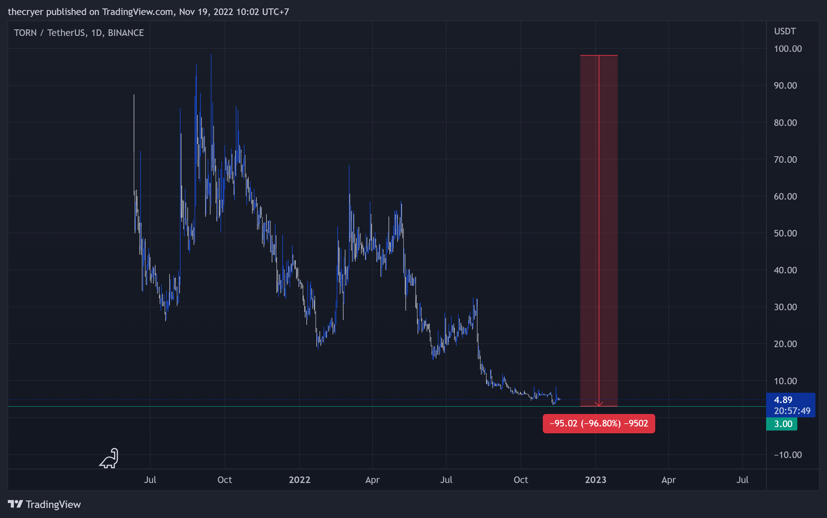 BINANCE:TORNUSDT Chart Image by thecryer