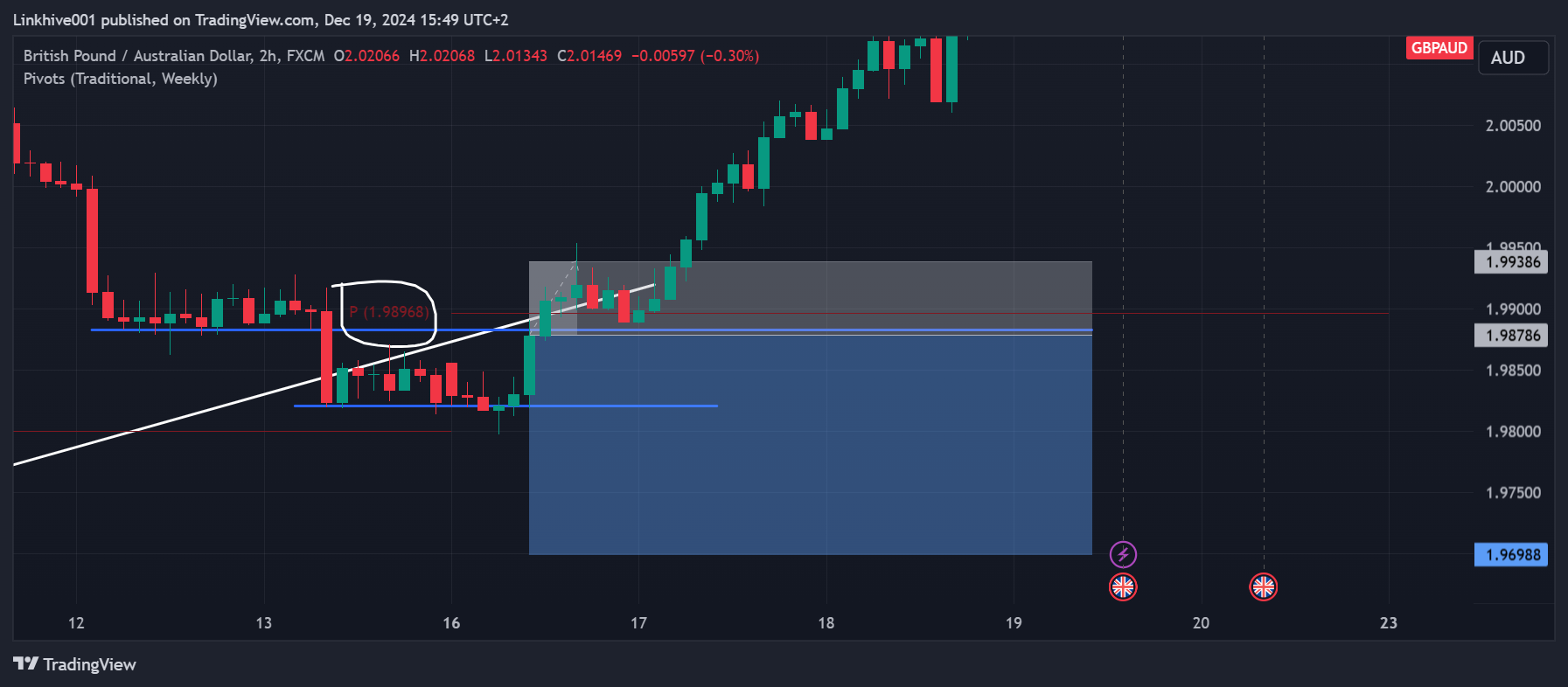 FX:GBPAUD Chart Image by Linkhive001