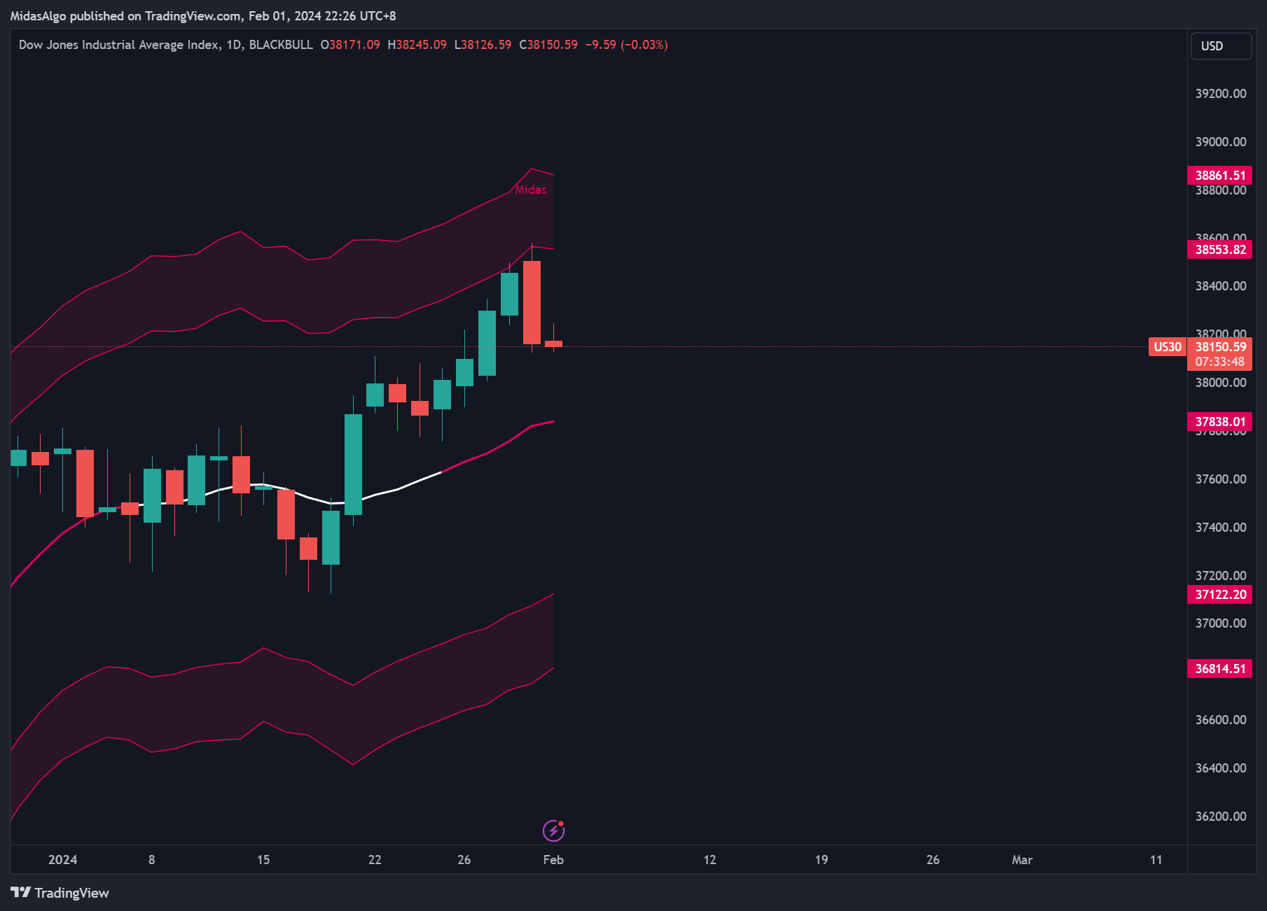 BLACKBULL:US30 Chart Image by MidasAlgo