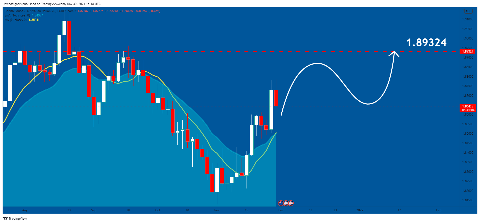 FOREXCOM:GBPAUD Chart Image by UnitedSignals