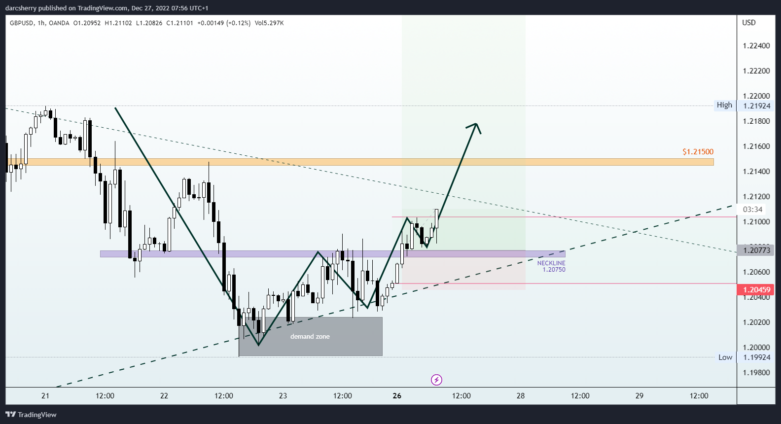 OANDA:GBPUSD Chart Image by darcsherry