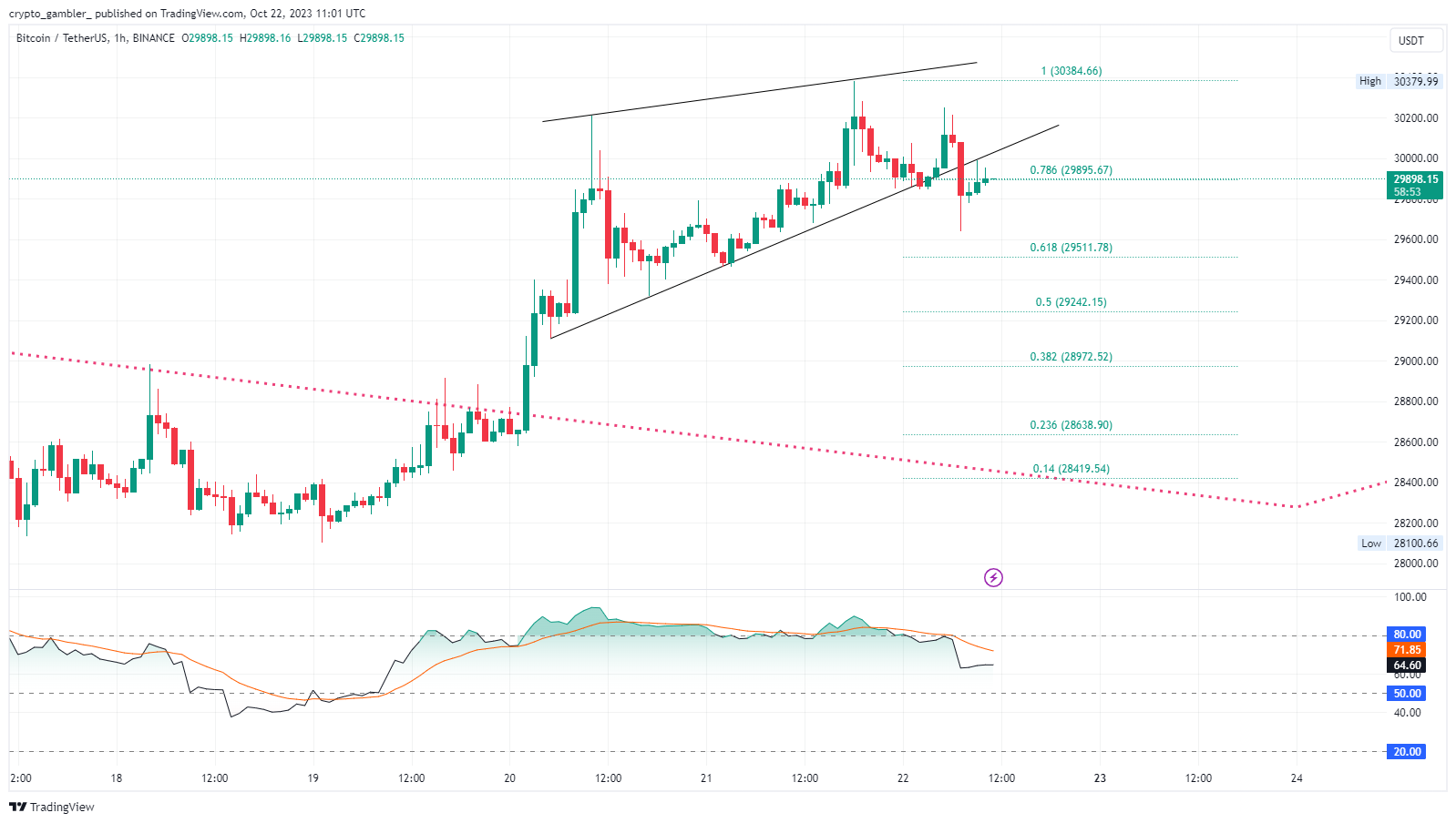 BINANCE:BTCUSDT Chart Image by crypto_gambler_
