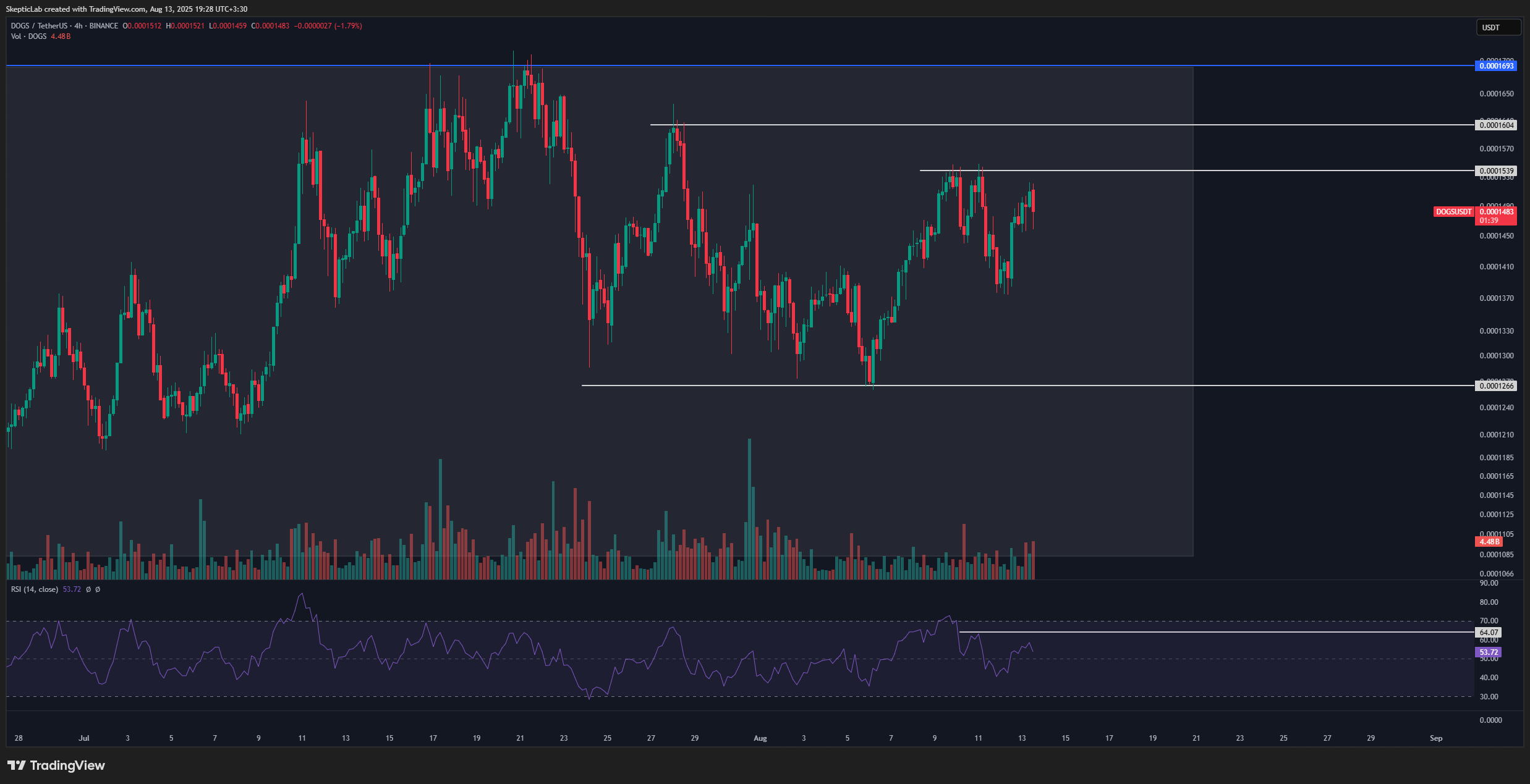 BINANCE:DOGSUSDT Chart Image by SkepticLab