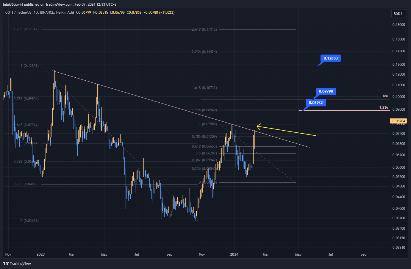 BINANCE:COTIUSDT Chart Image by Habadoo