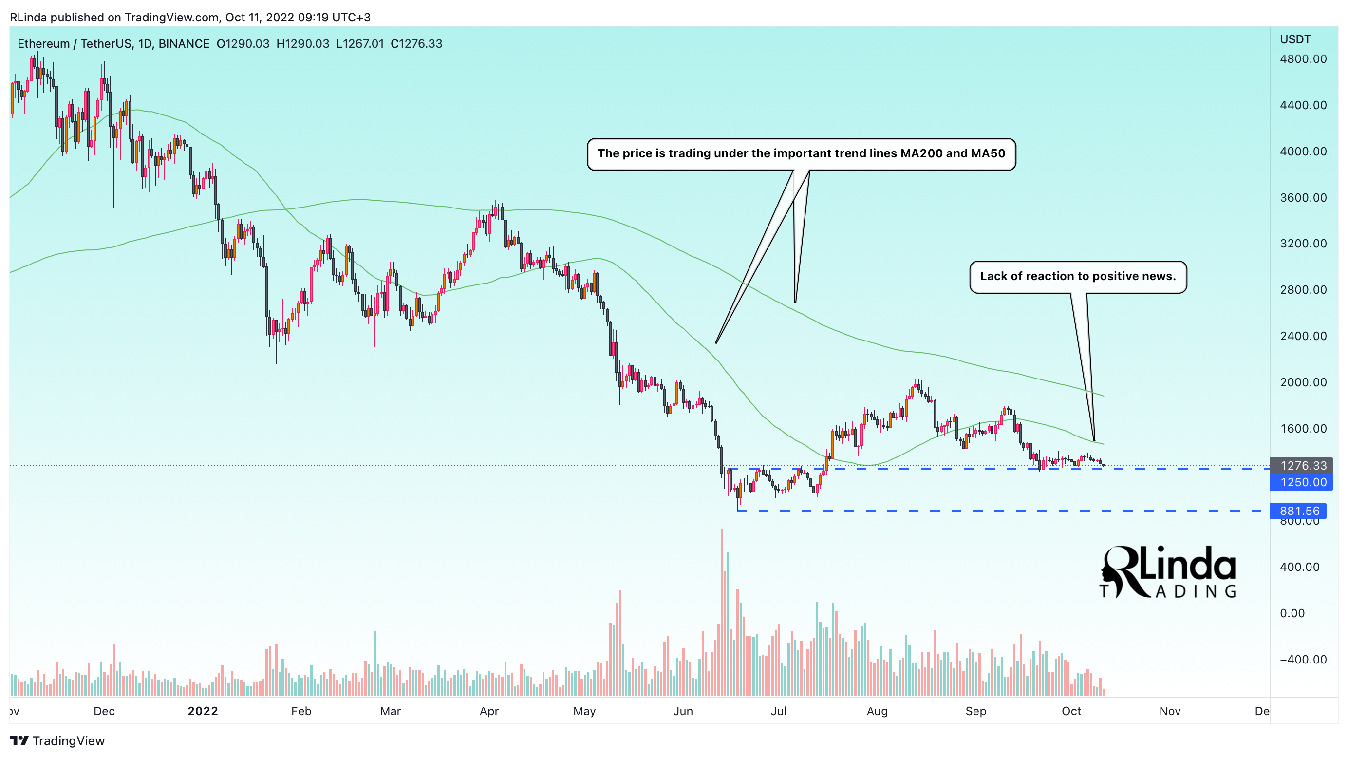 BINANCE:ETHUSDT Chart Image by RLinda