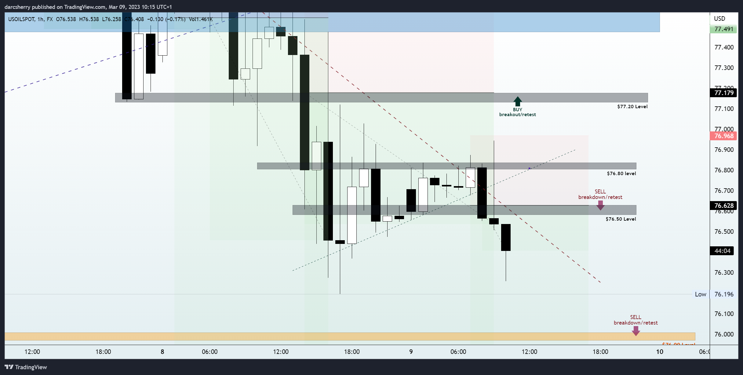 FX:USOILSPOT Chart Image by darcsherry