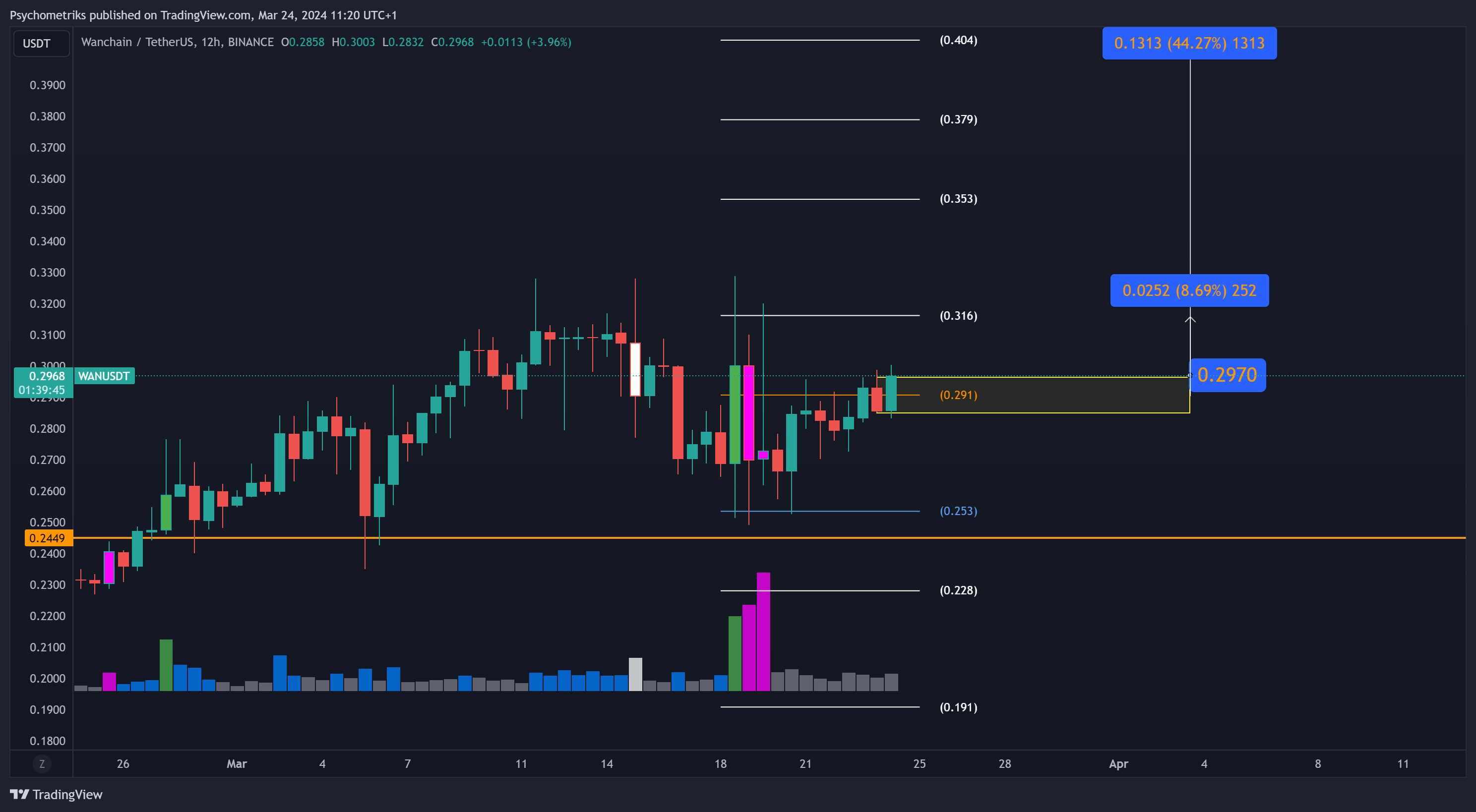 BINANCE:WANUSDT Chart Image by Psychometriks
