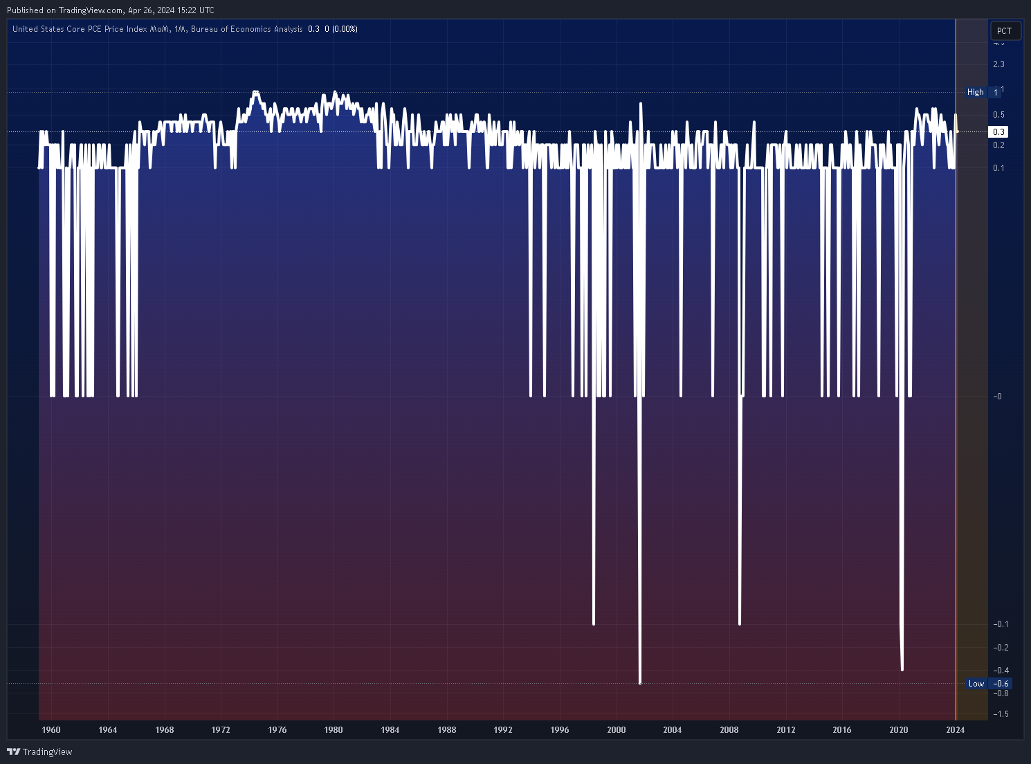 ECONOMICS:USCPCEPIMM Chart Image by Mr_J__fx