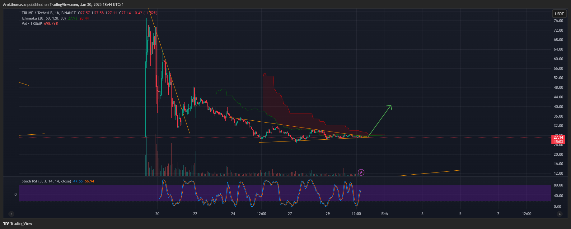 BINANCE:TRUMPUSDT Chart Image by Arokthomasso