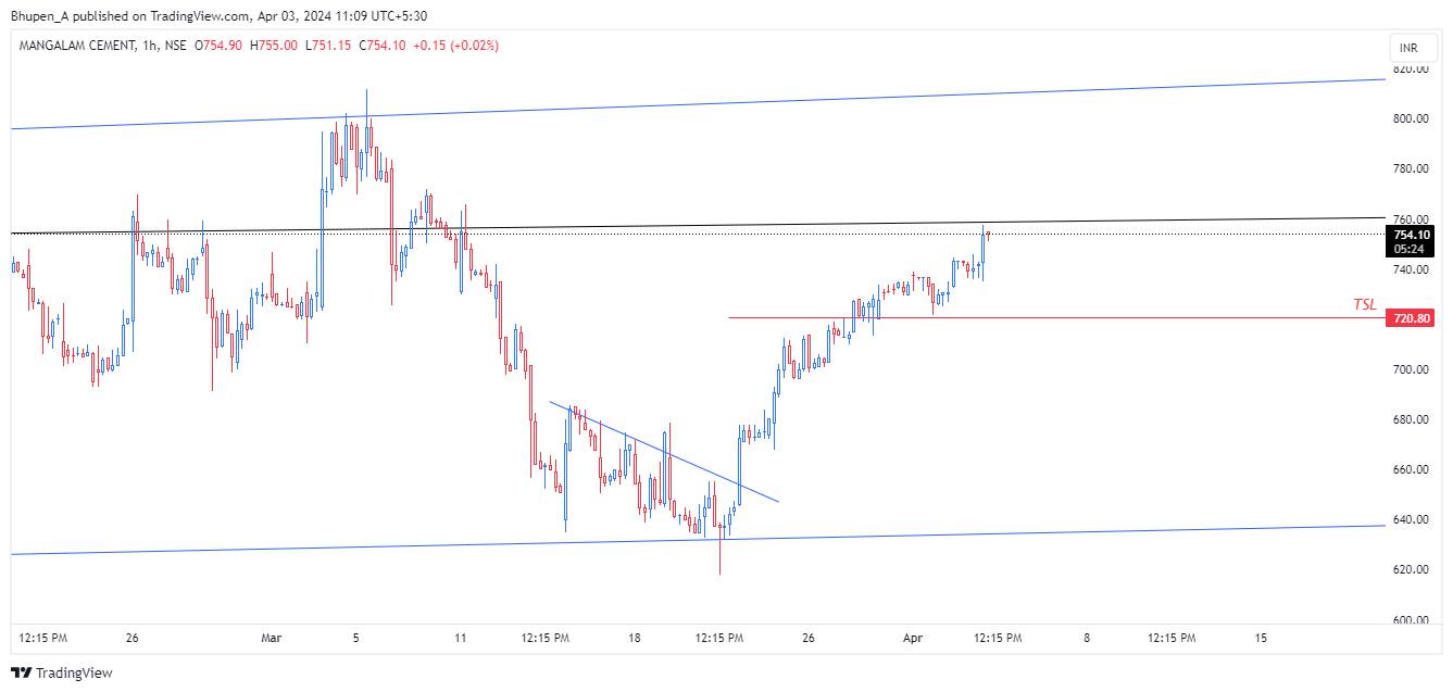 NSE:MANGLMCEM Chart Image by Bhupen_A