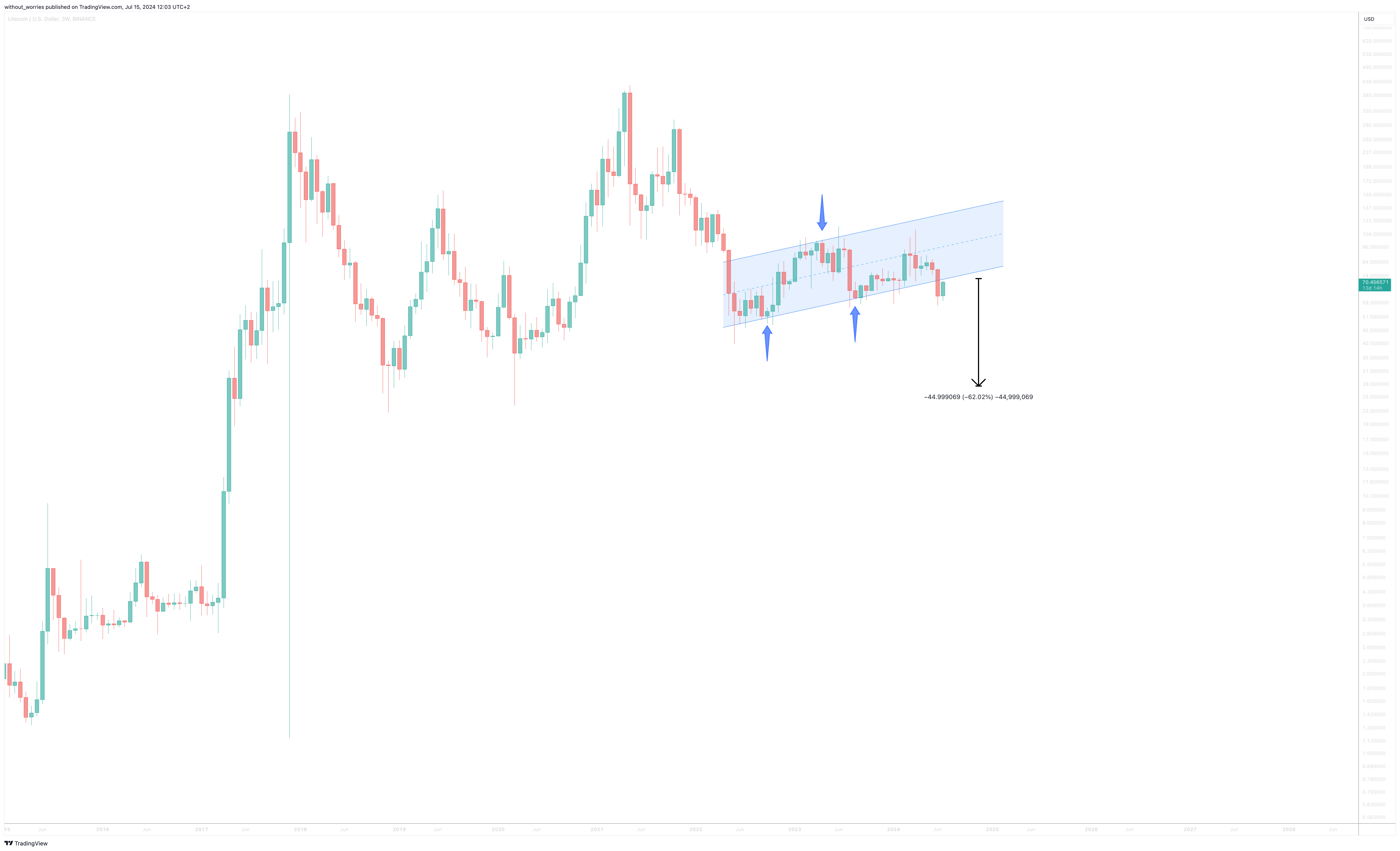 BINANCE:LTCUSD Chart Image by without_worries
