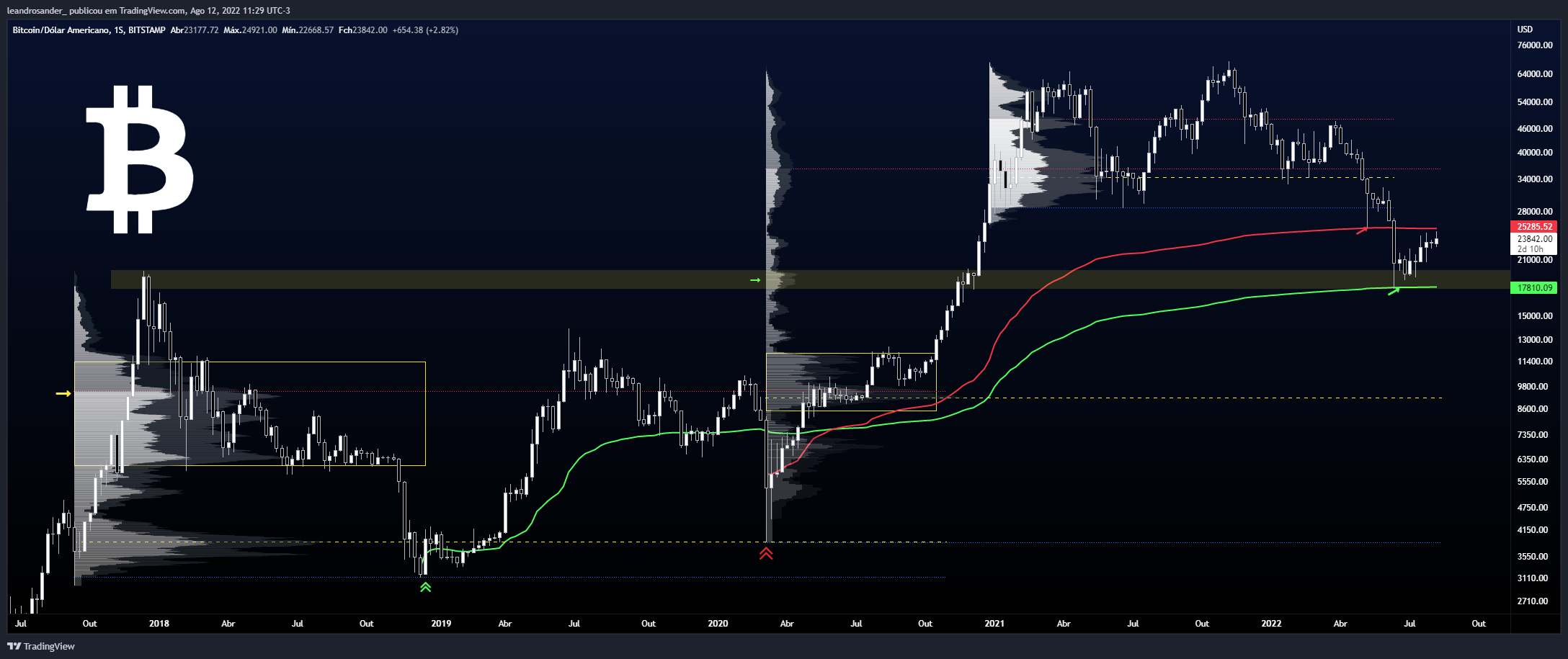 BITSTAMP:BTCUSD Chart Image by leandrosander_