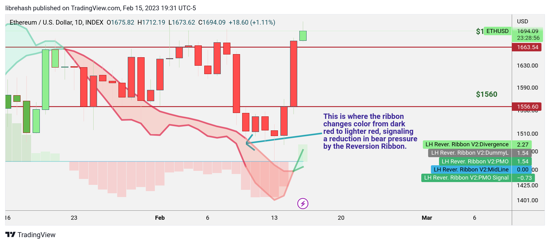 INDEX:ETHUSD Chart Image by librehash