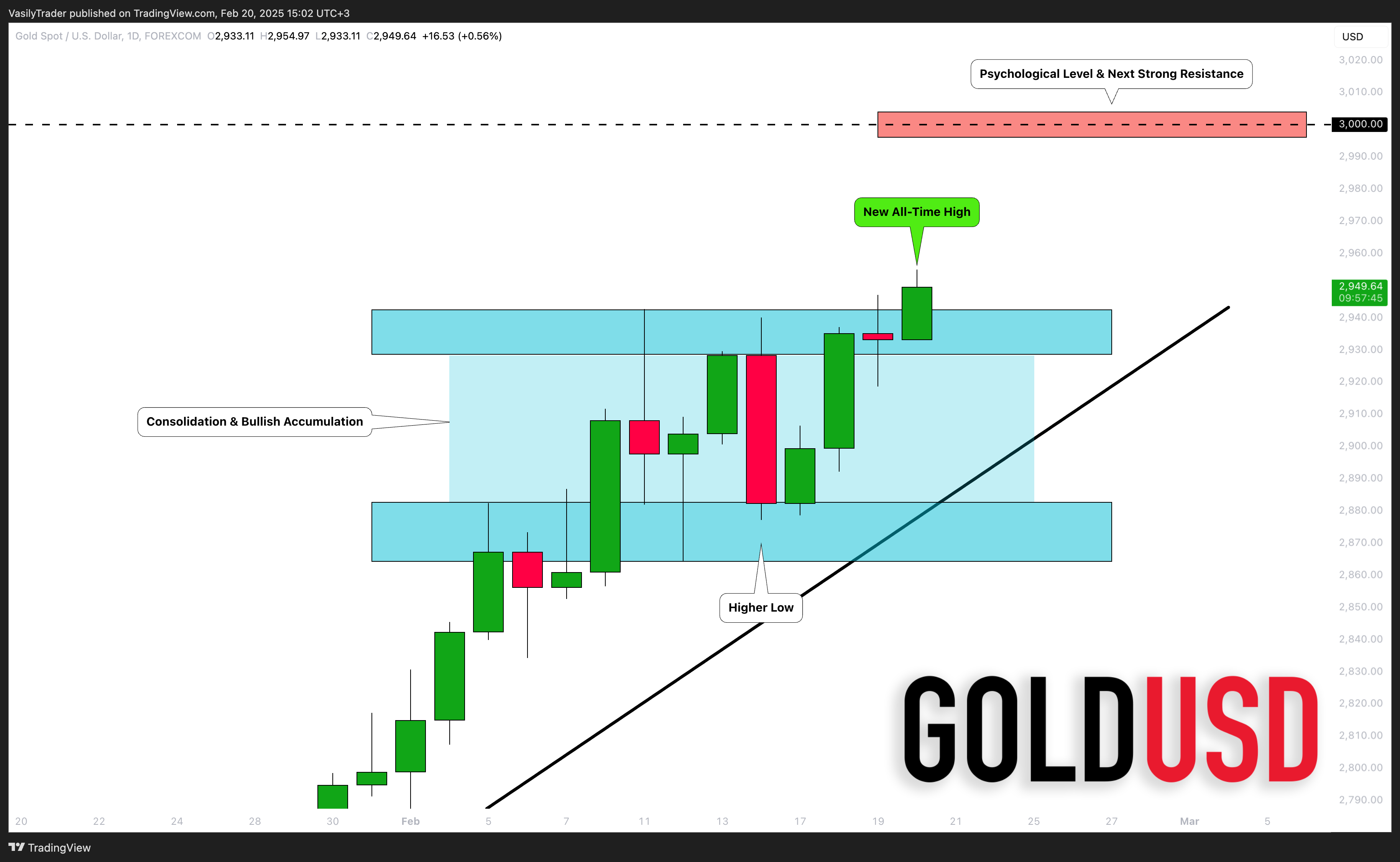FOREXCOM:XAUUSD Chart Image by VasilyTrader