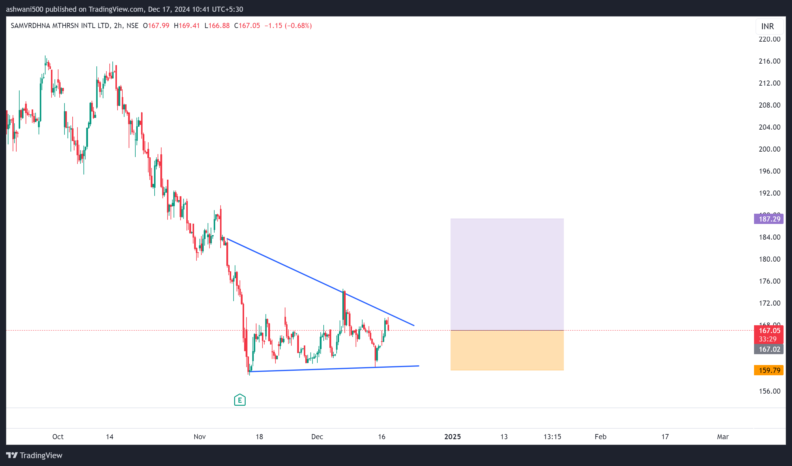 NSE:MOTHERSON Chart Image by ashwani500