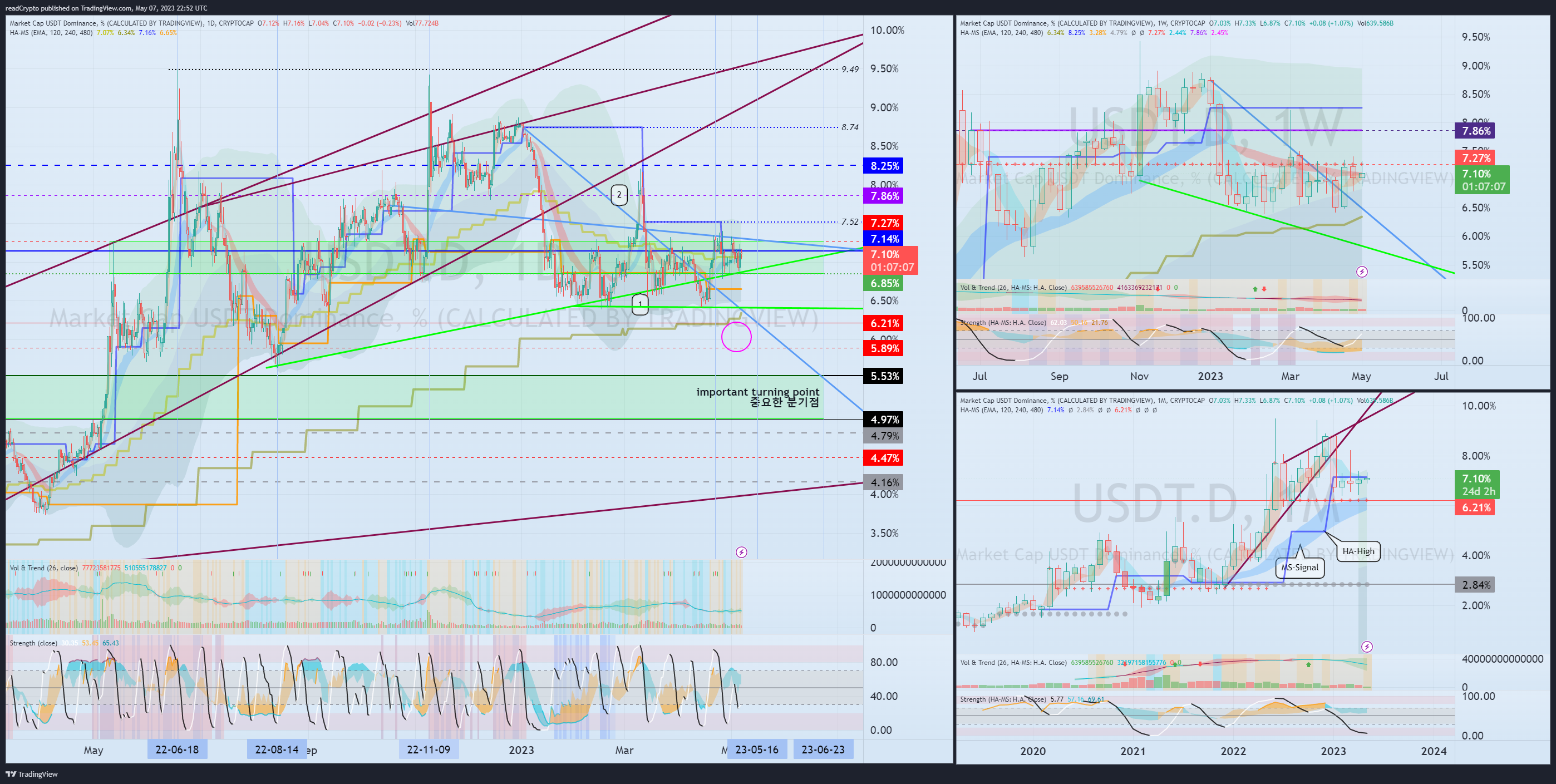 CRYPTOCAP:USDT.D Chart Image by readCrypto