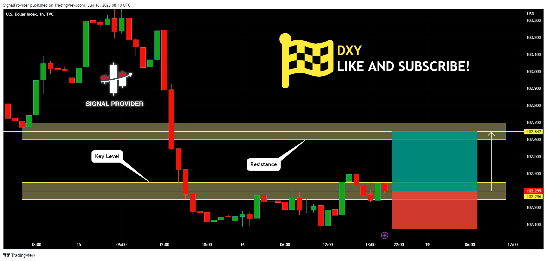 TVC:DXY Chart Image by SignalProvider