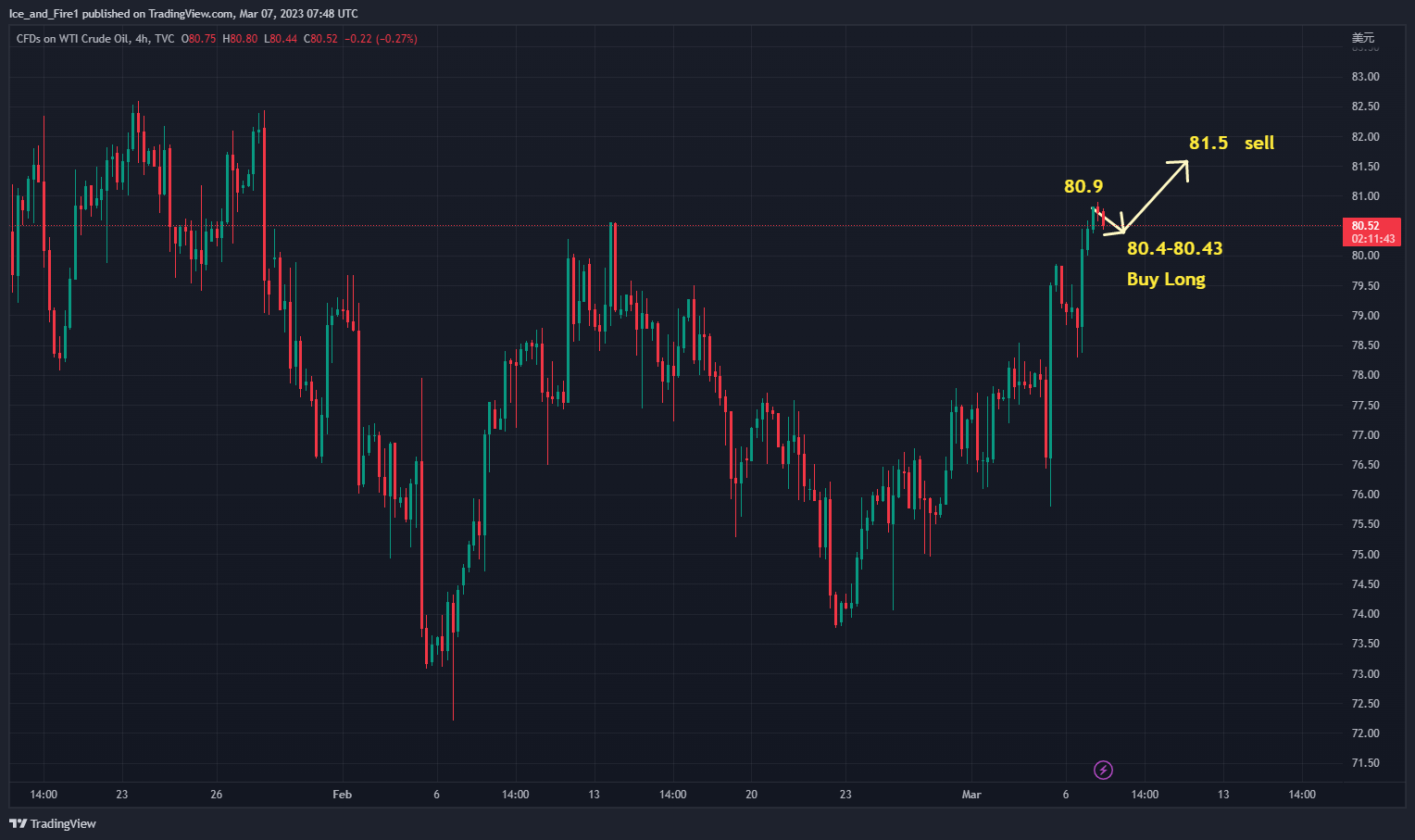 TVC:USOIL Chart Image by Ice_and_Fire1