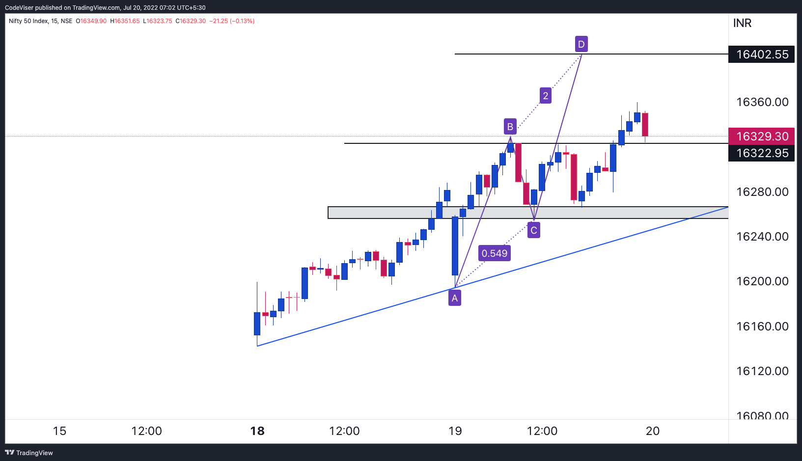 NSE:NIFTY Chart Image by Virupandey81