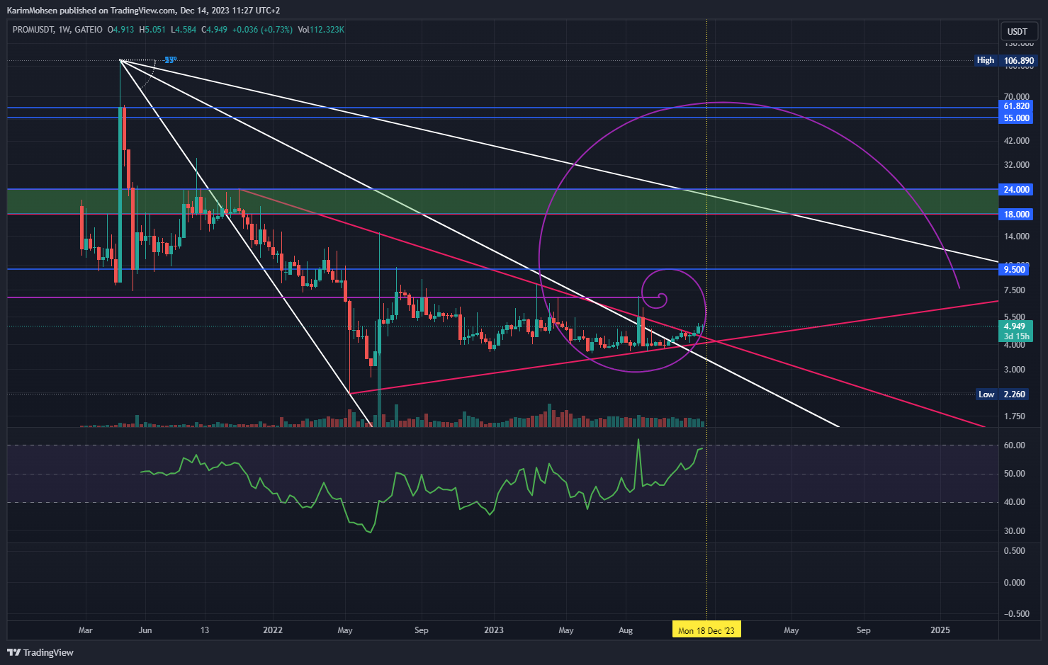GATEIO:PROMUSDT Chart Image by KarimMohsen