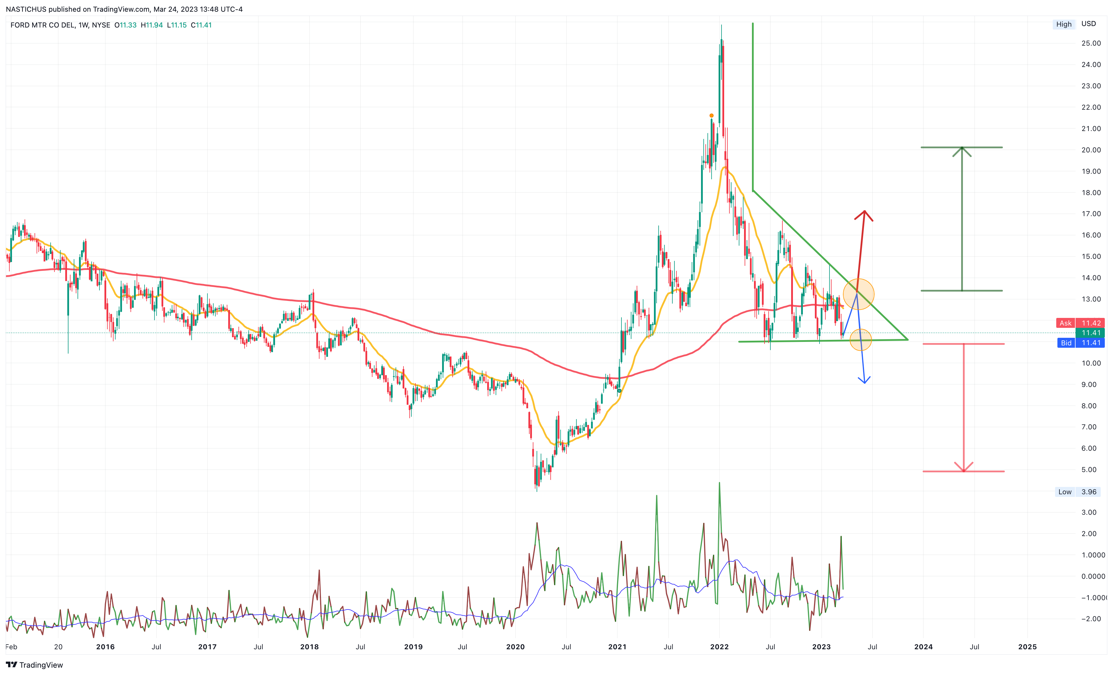 NYSE:F Chart Image by NASTICHUS