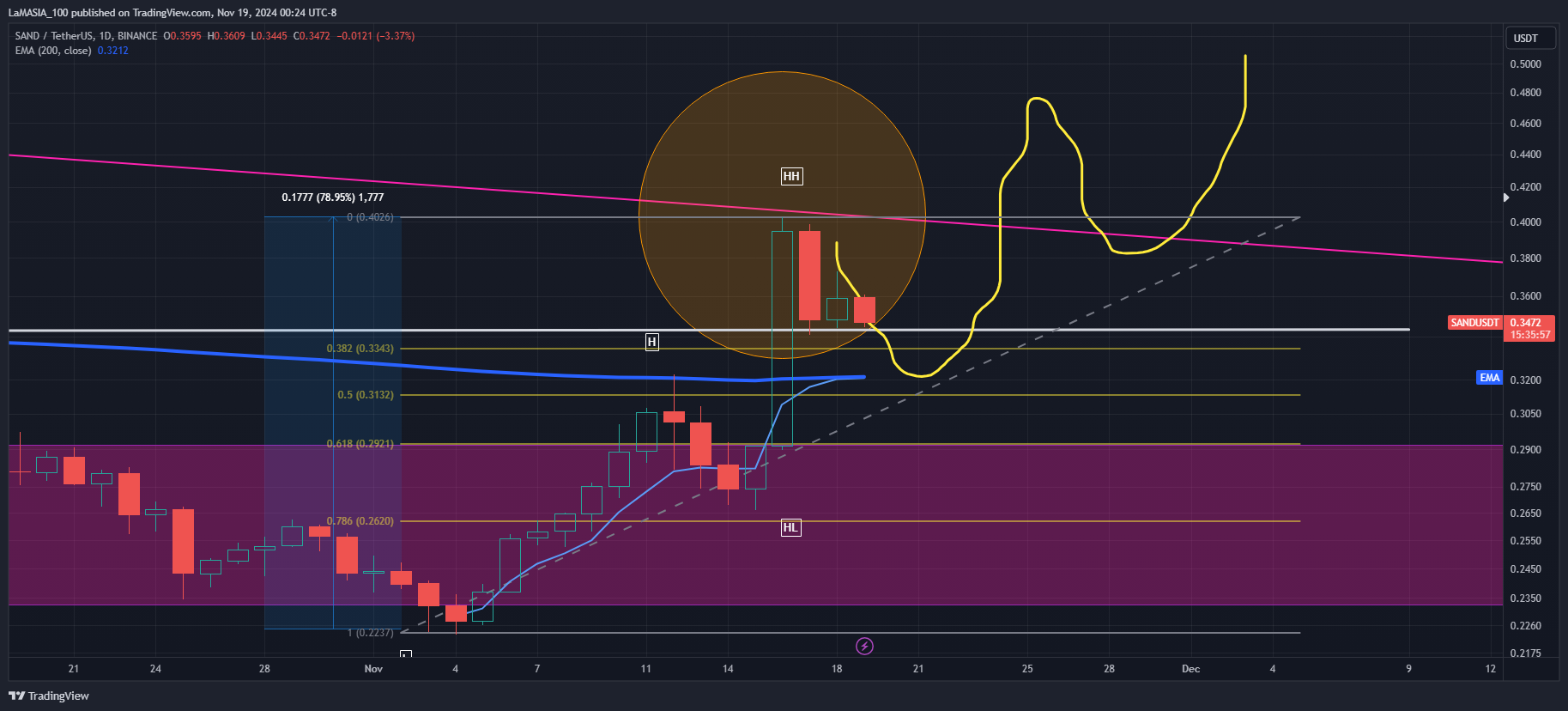 BINANCE:SANDUSDT Chart Image by LaMASIA_100