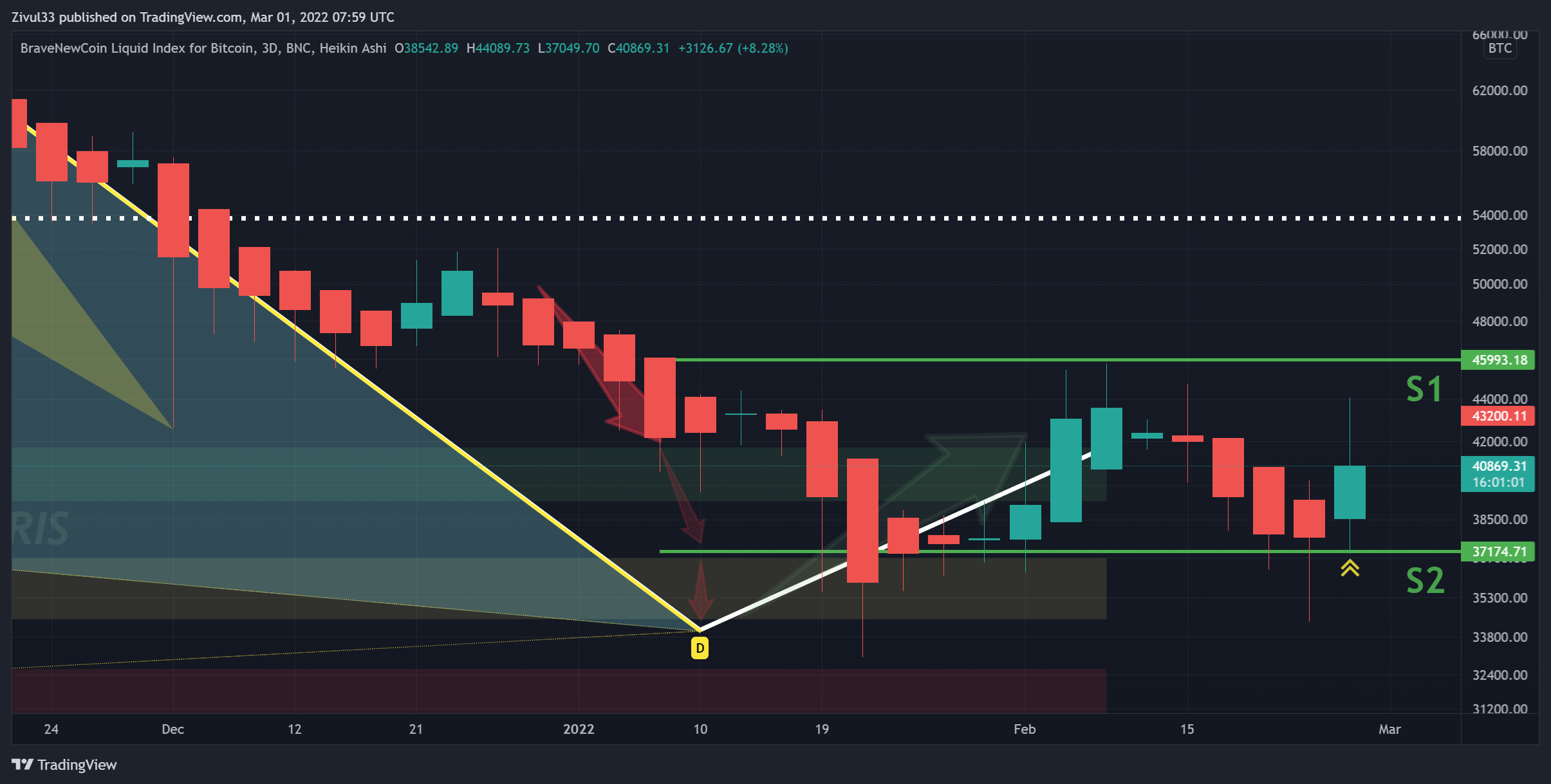 BNC:BLX Chart Image by Zivul33