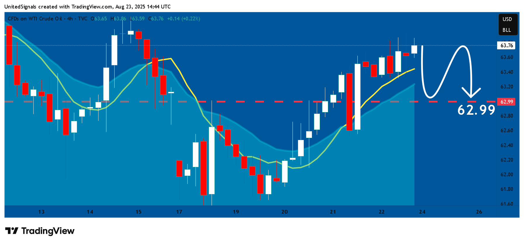 TVC:USOIL Chart Image by UnitedSignals