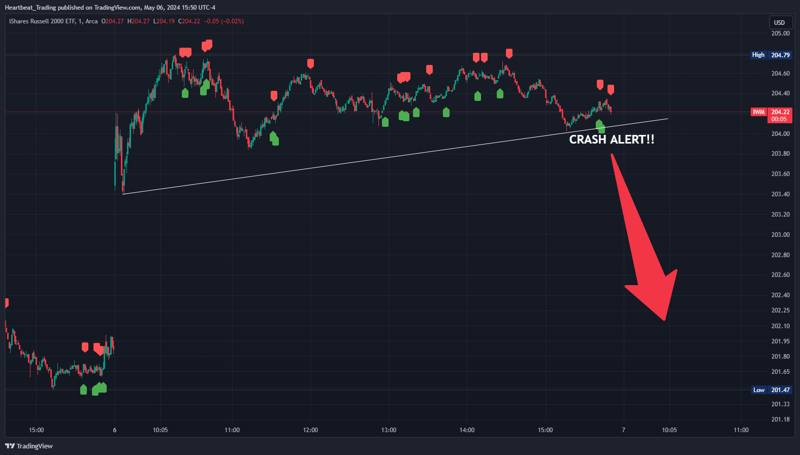 BATS:IWM Chart Image by Heartbeat_Trading