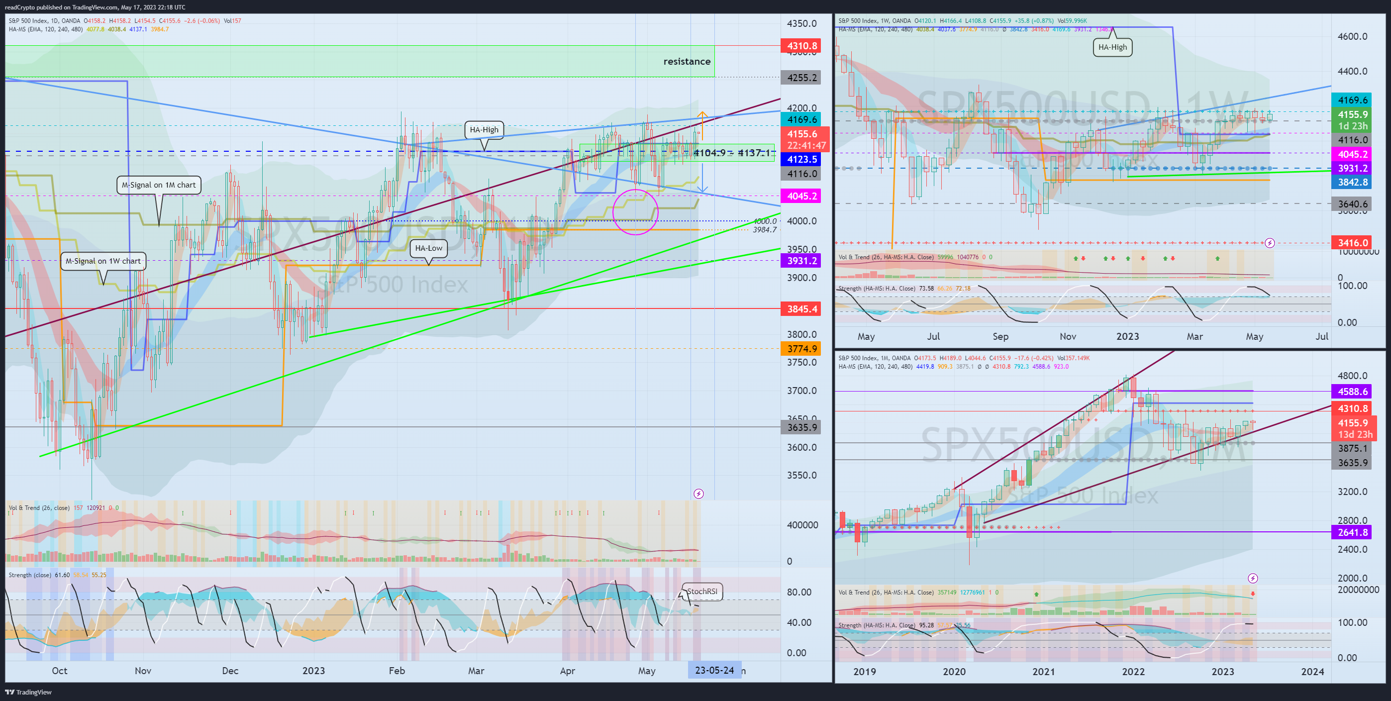 OANDA:SPX500USD Chart Image by readCrypto