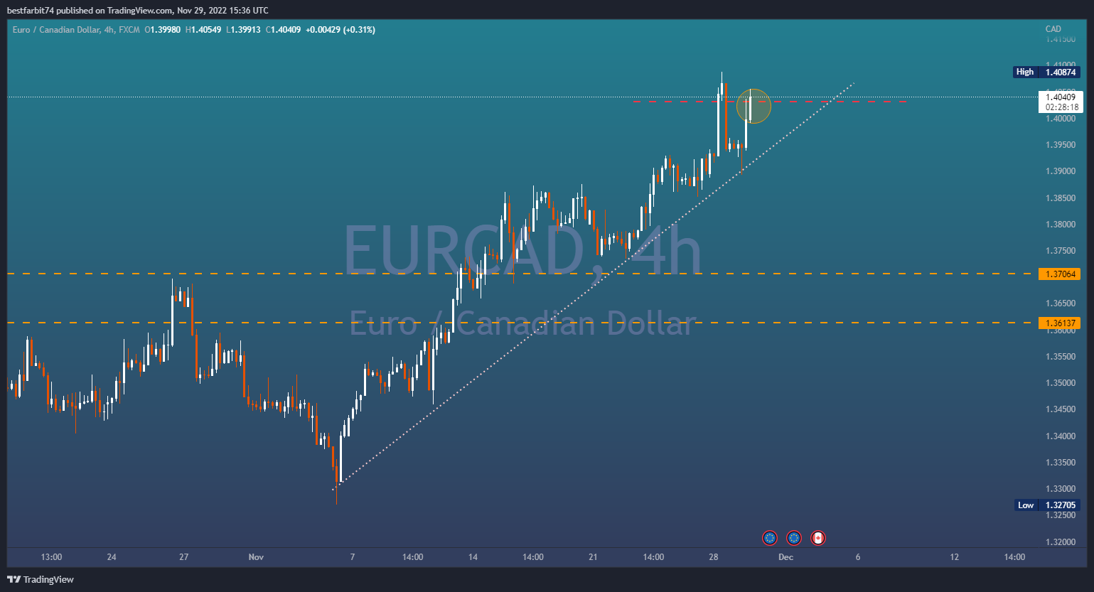 FX:EURCAD Chart Image by bestfarbit74